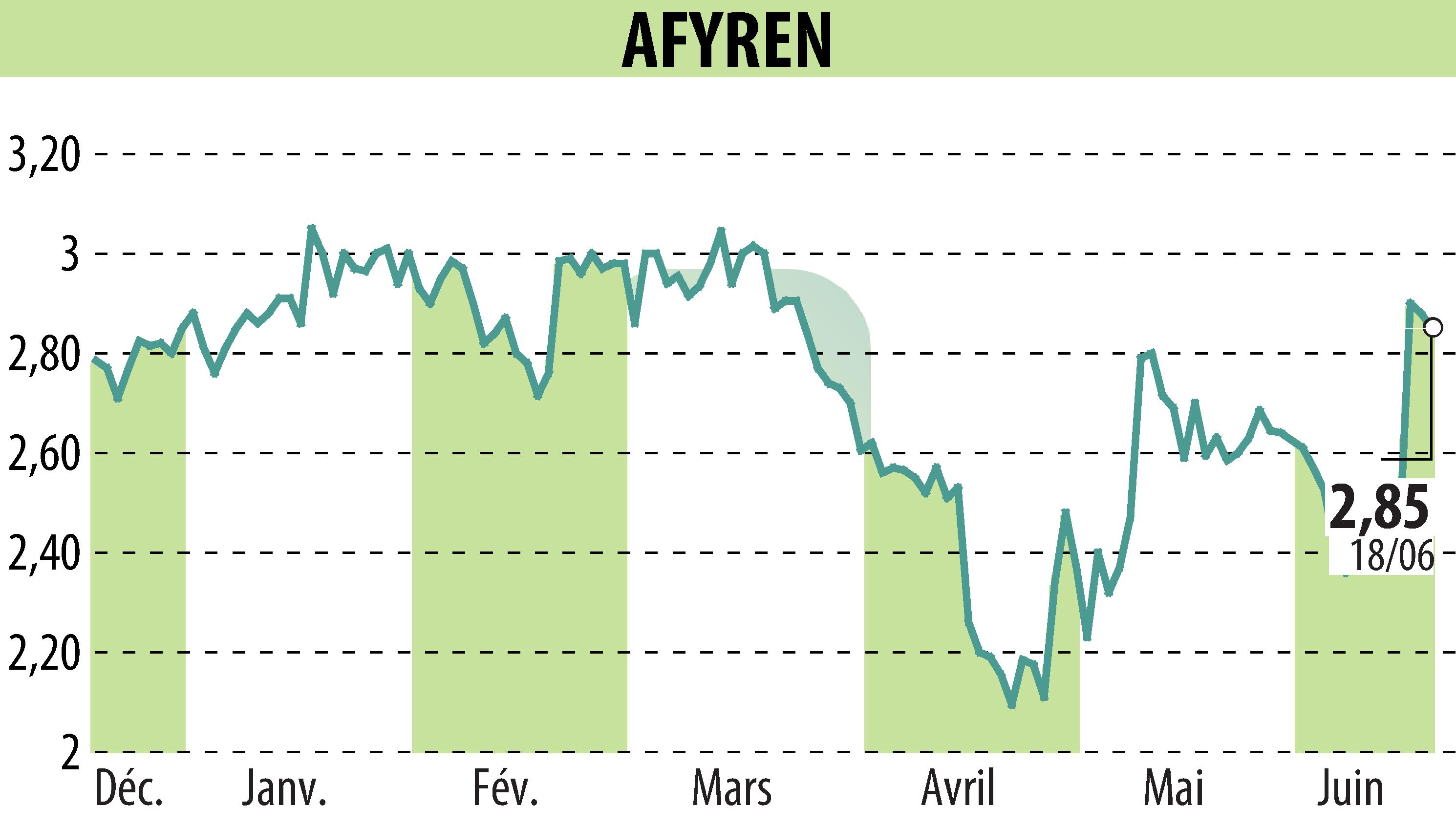 Graphique de l'évolution du cours de l'action AFYREN (EPA:ALAFY).