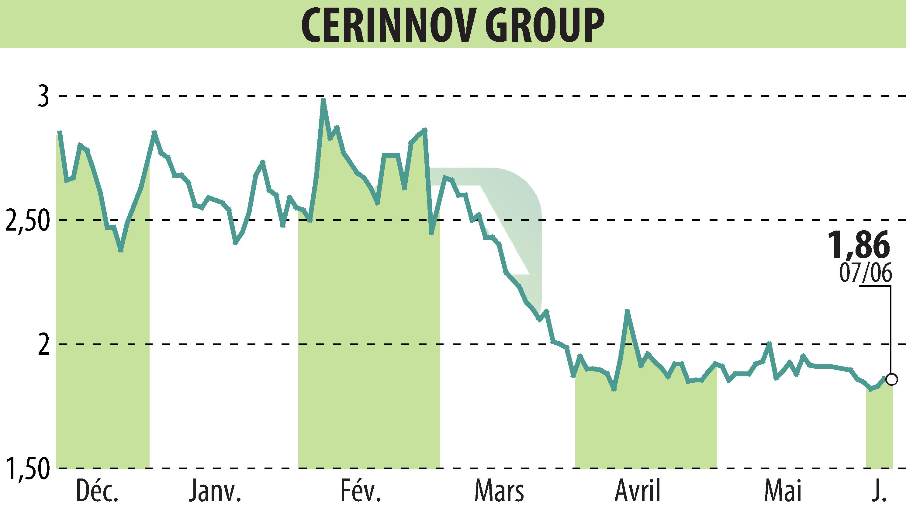 Graphique de l'évolution du cours de l'action CERINNOV GROUP (EPA:ALPCV).