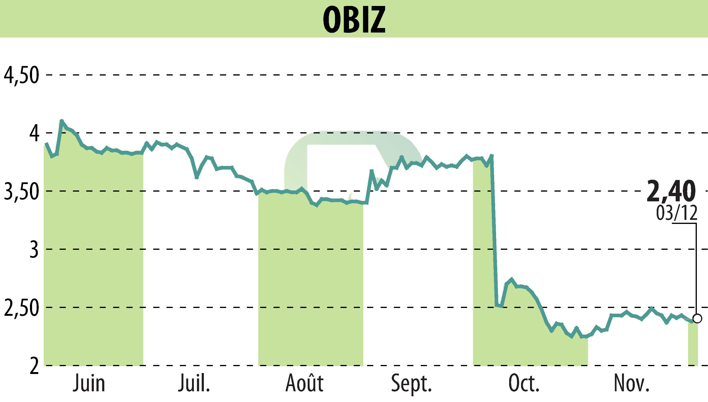 Stock price chart of OBIZ (EPA:ALBIZ) showing fluctuations.