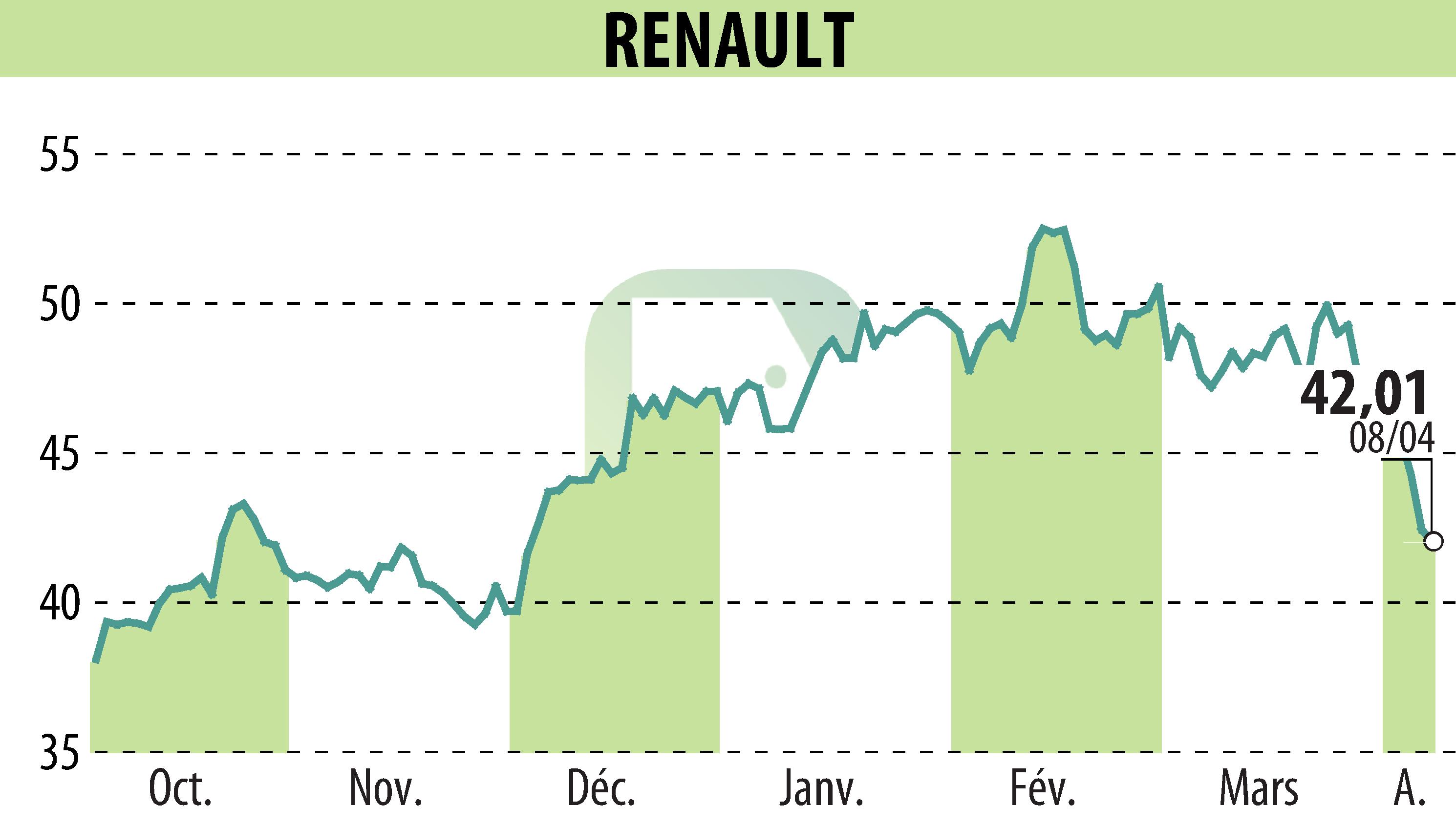 Graphique de l'évolution du cours de l'action RENAULT (EPA:RNO).