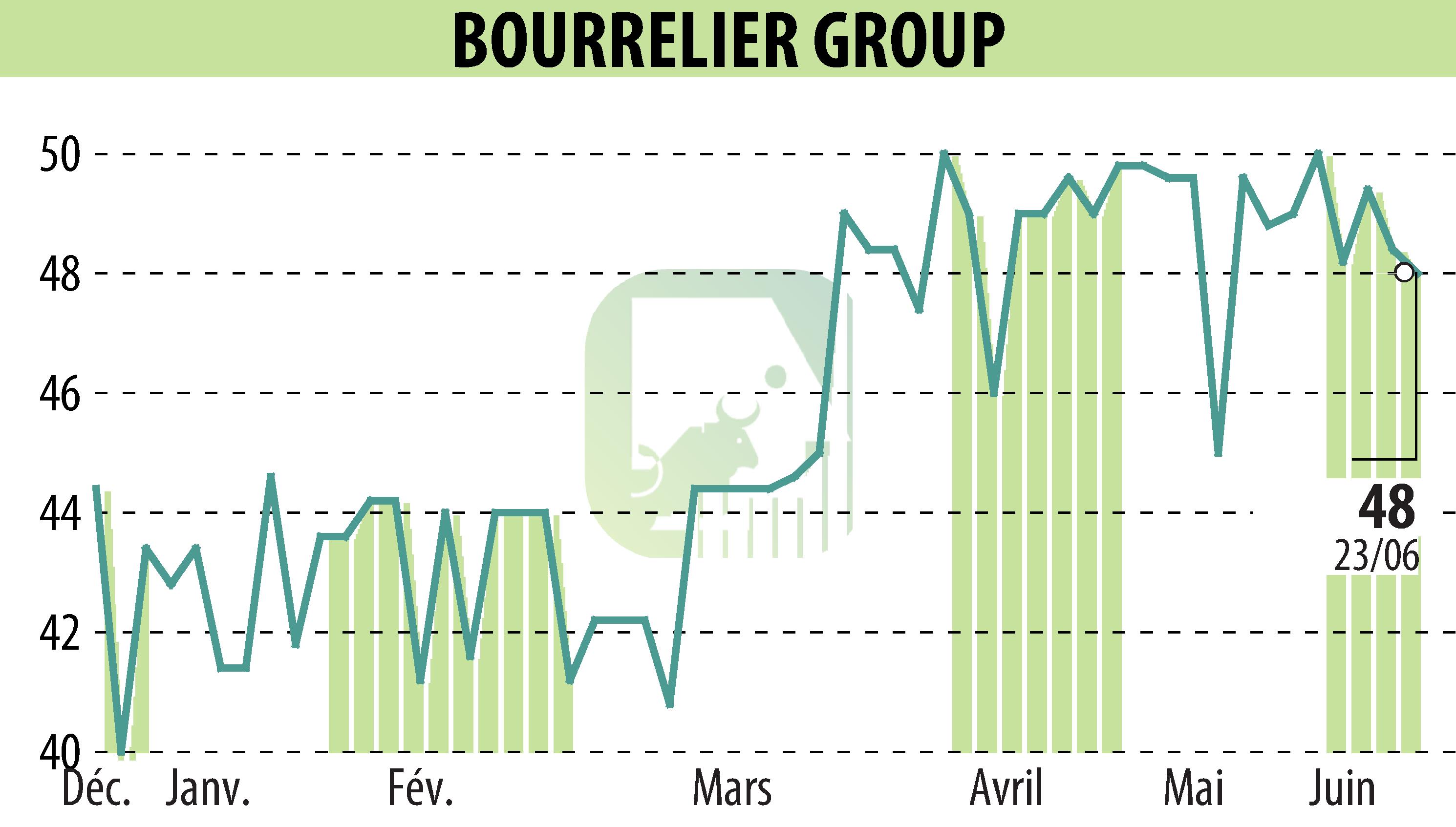 Stock price chart of BOURRELIER GROUP SA (EPA:ALBOU) showing fluctuations.