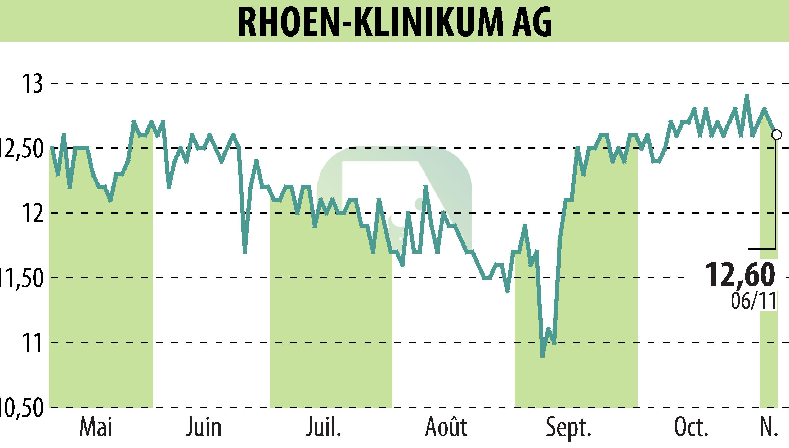 Graphique de l'évolution du cours de l'action RHÖN-KLINIKUM AG (EBR:RHK).