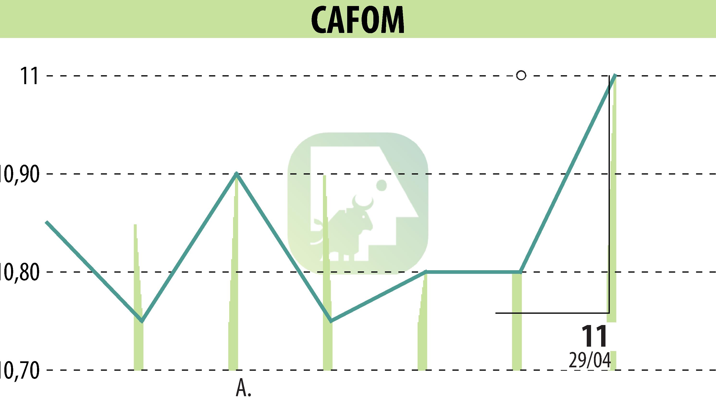 Stock price chart of CAFOM (EPA:CAFO) showing fluctuations.