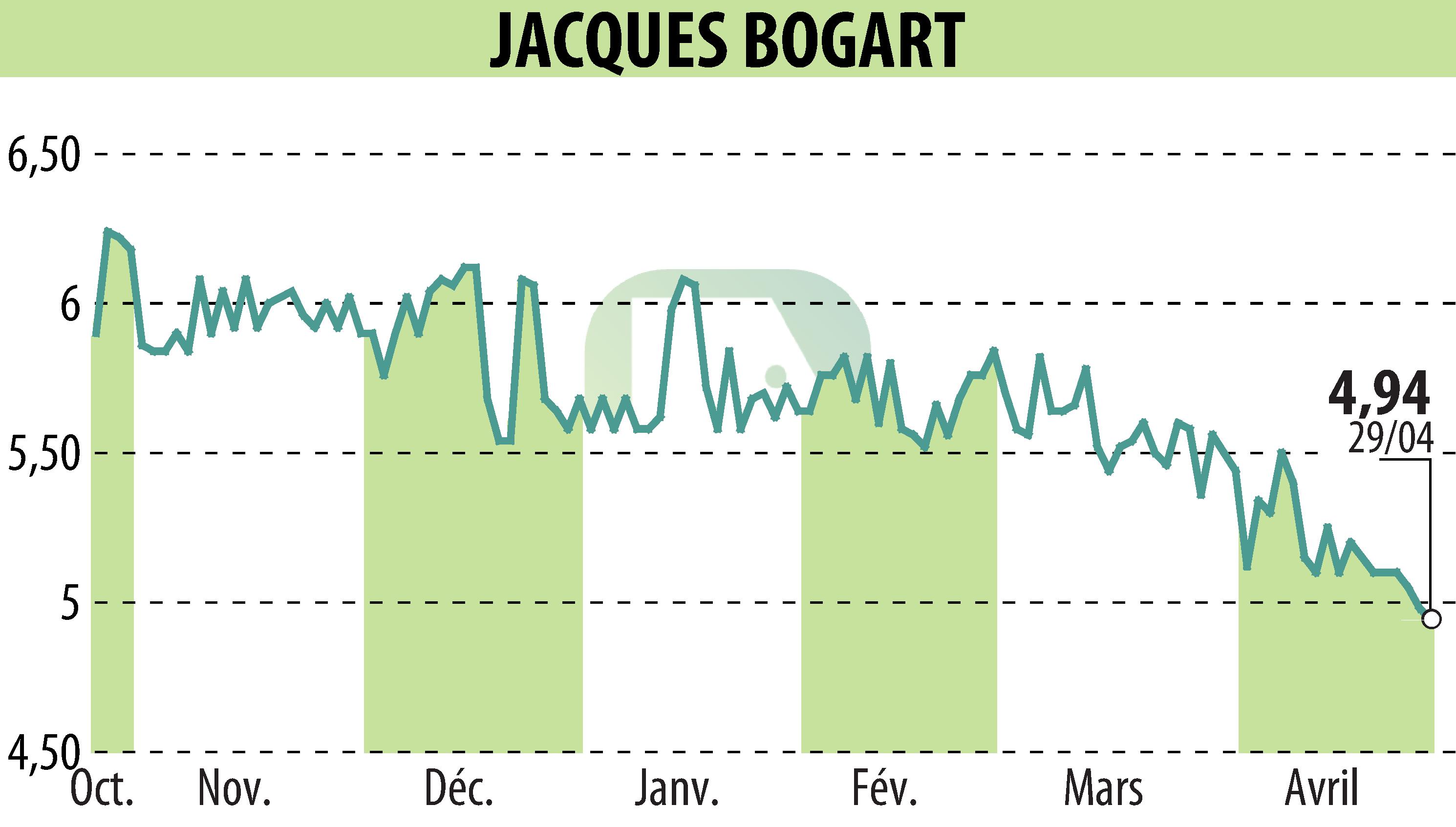 Stock price chart of JACQUES BOGART (EPA:JBOG) showing fluctuations.