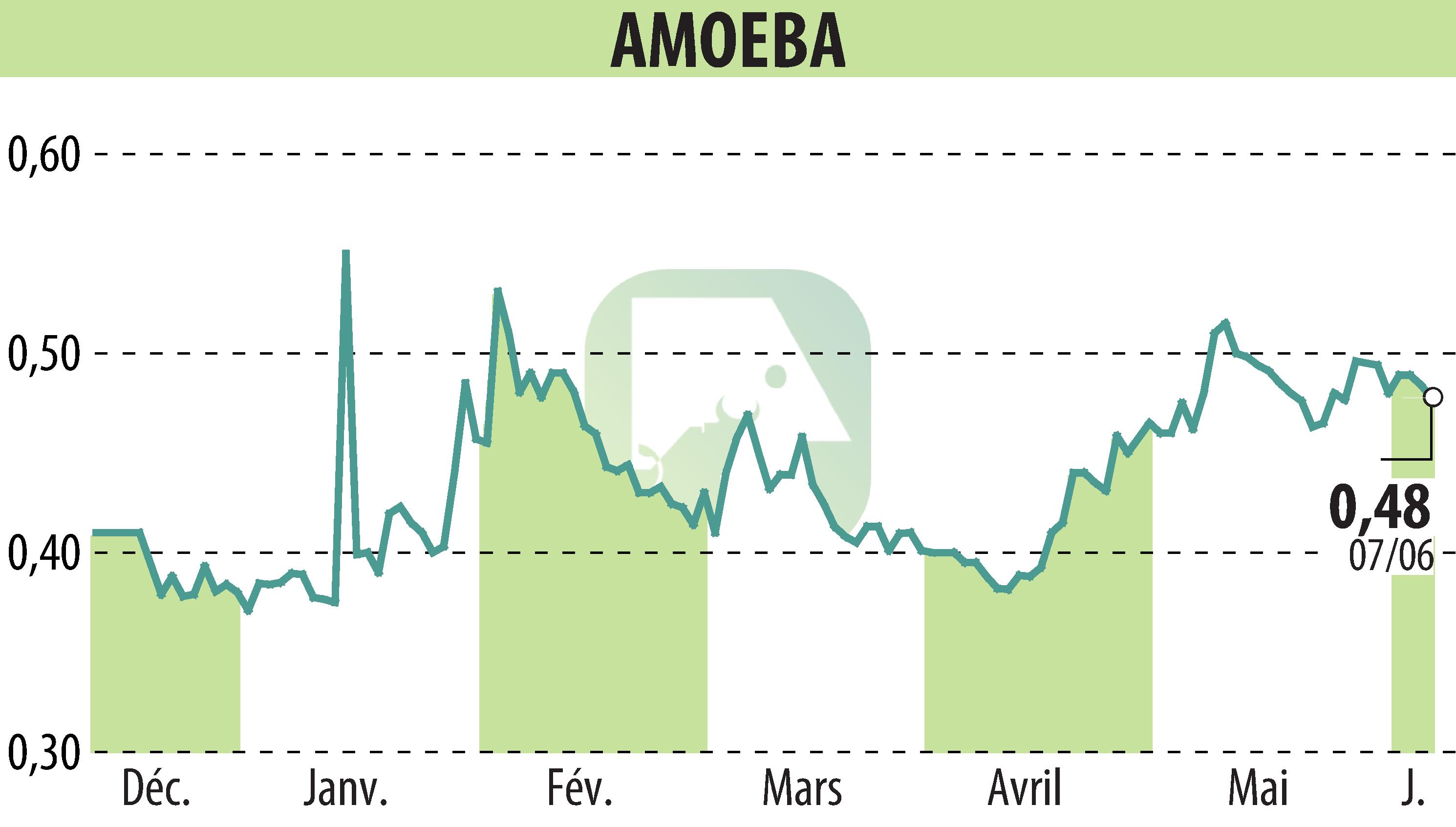 Stock price chart of AMOEBA (EPA:ALMIB) showing fluctuations.