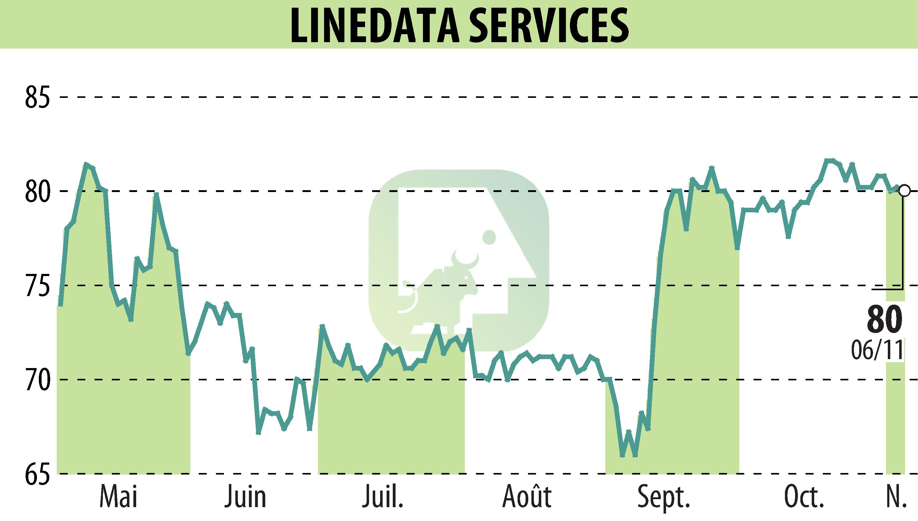 Graphique de l'évolution du cours de l'action LINEDATA SERVICES (EPA:LIN).