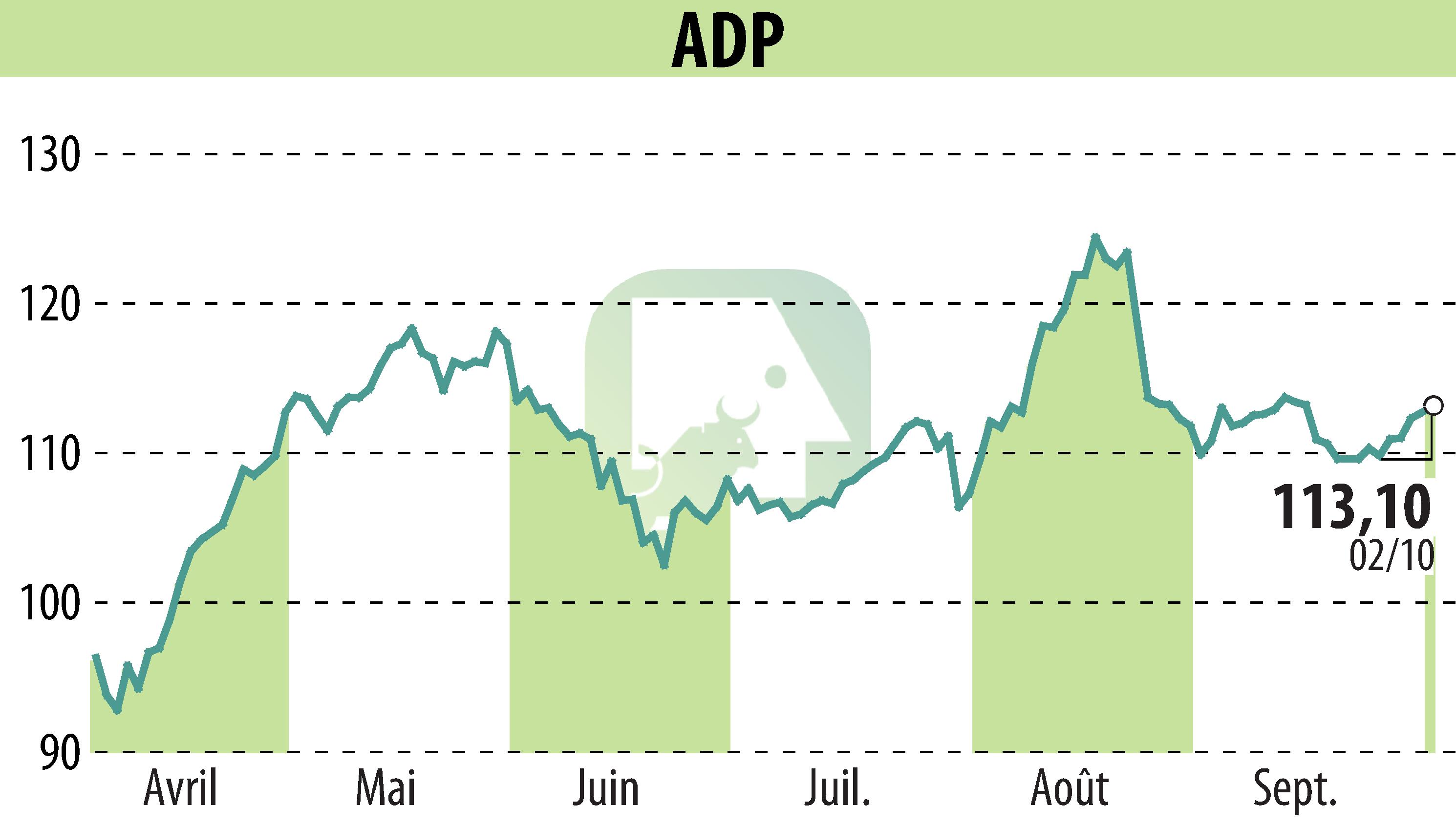 Stock price chart of GROUPE ADP (EPA:ADP) showing fluctuations.