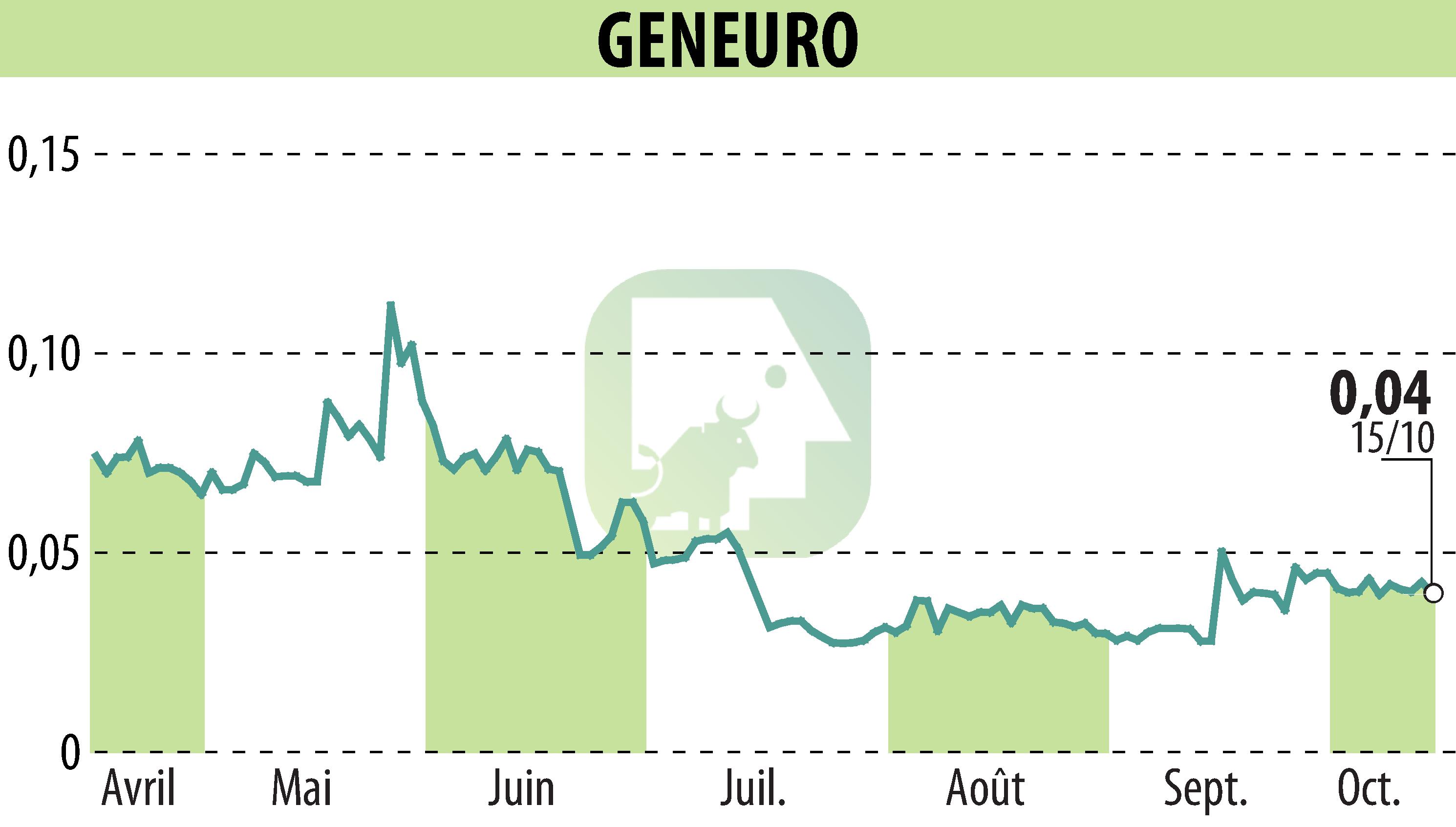 Stock price chart of GENEURO SA (EPA:GNRO) showing fluctuations.