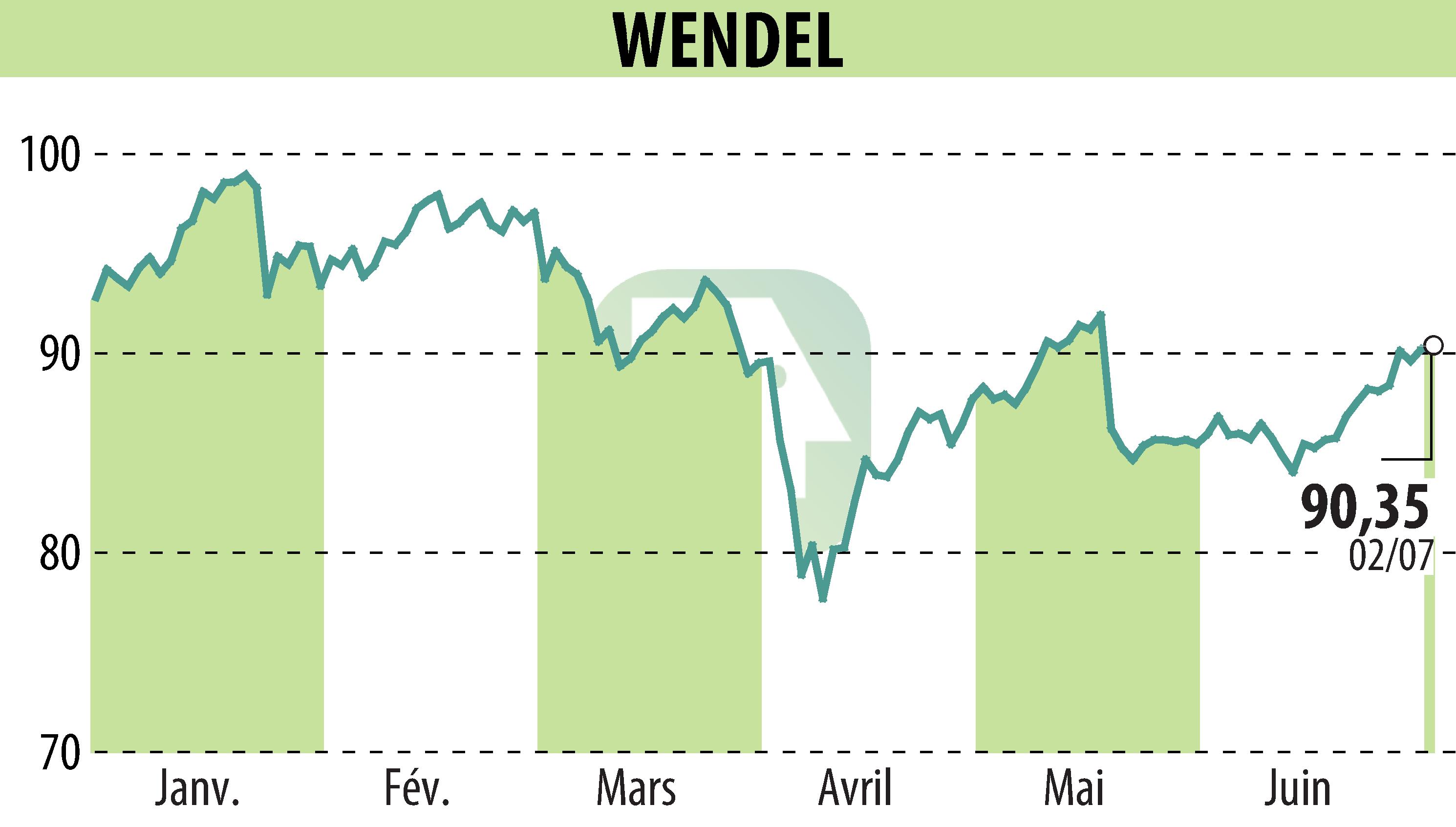 Graphique de l'évolution du cours de l'action WENDEL INVESTISSEMENT (EPA:MF).