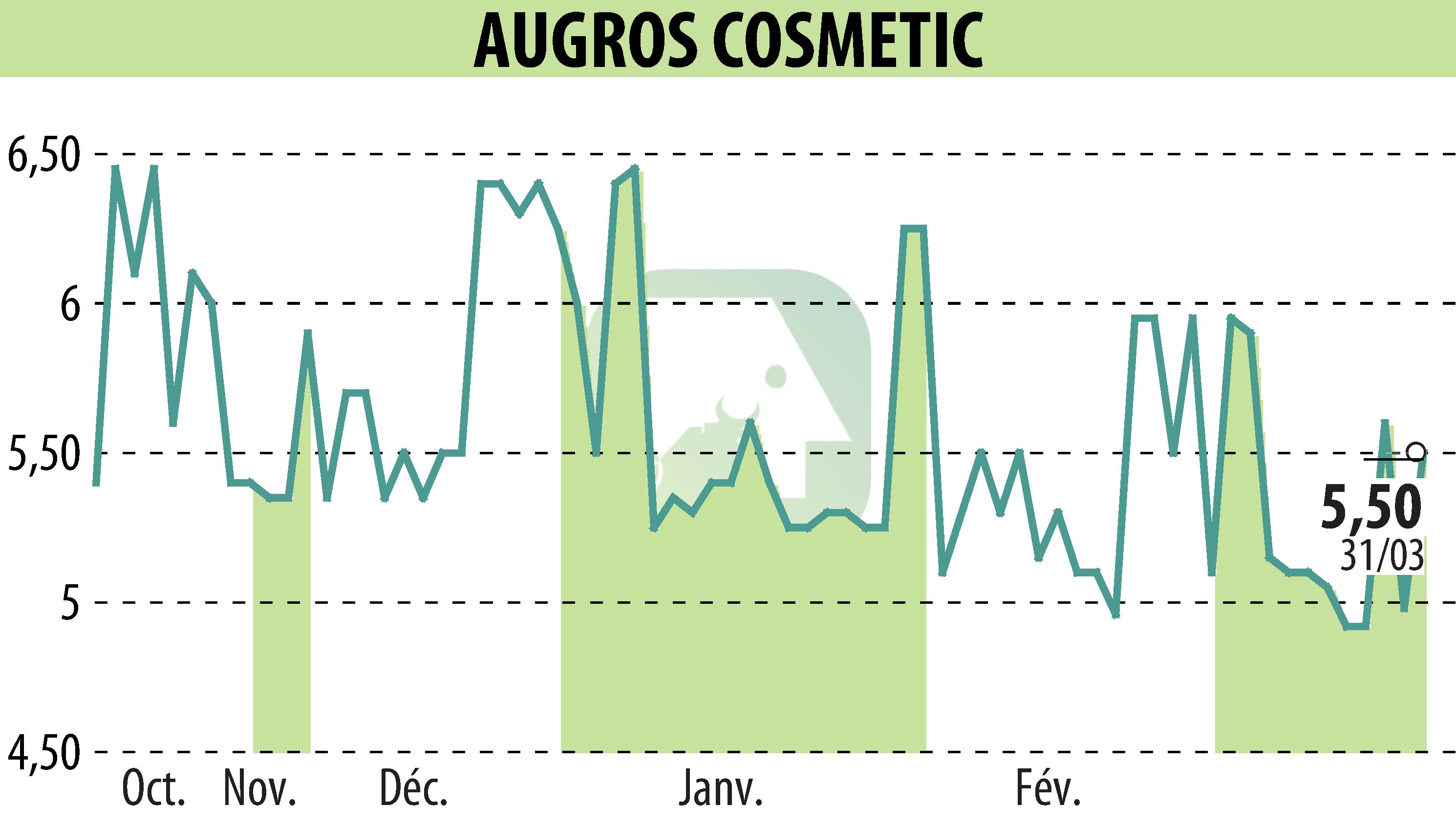 Stock price chart of AUGROS COSMETIC PACKAGING (EPA:AUGR) showing fluctuations.