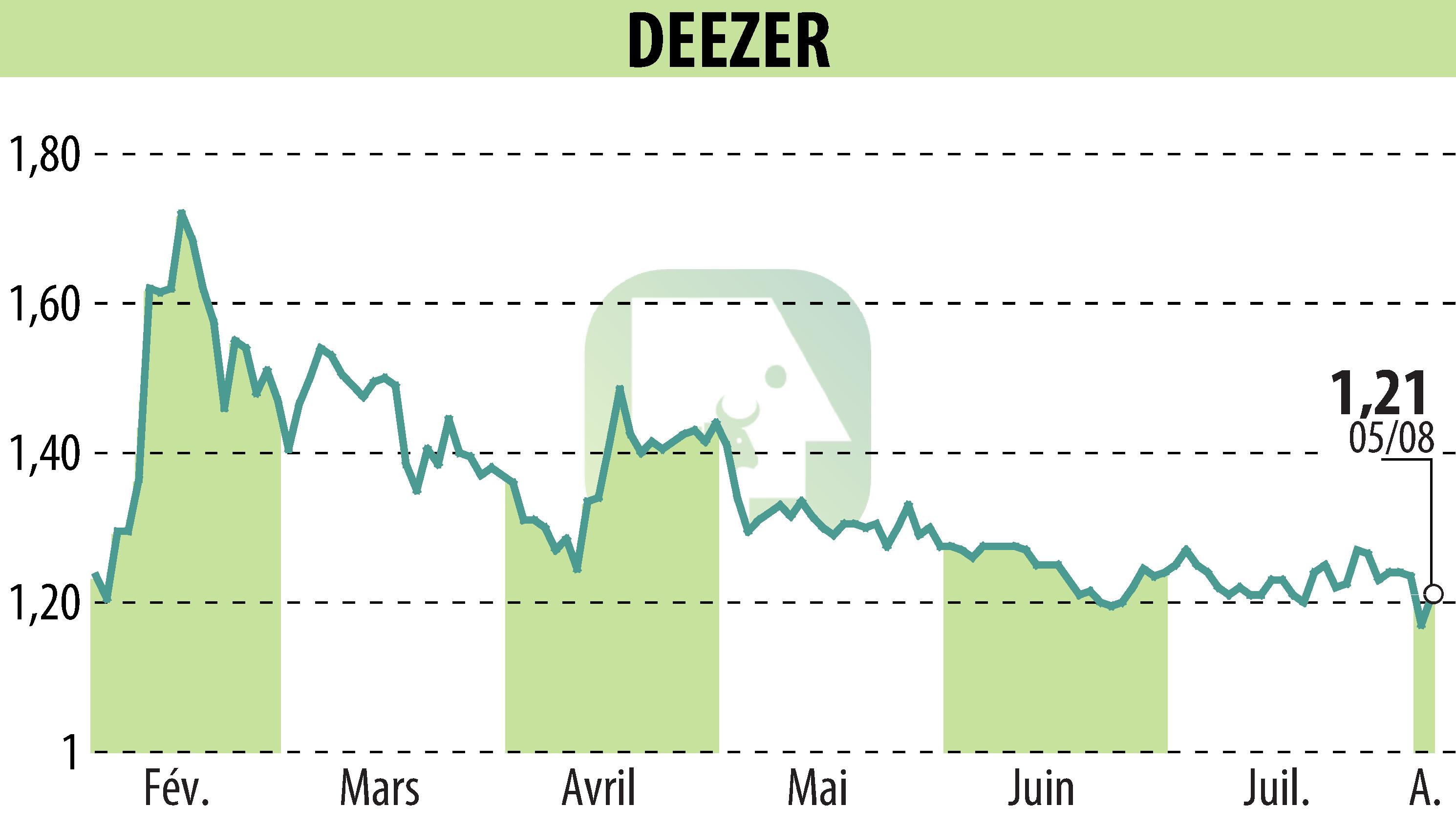 Stock price chart of Deezer (EPA:DEEZR) showing fluctuations.