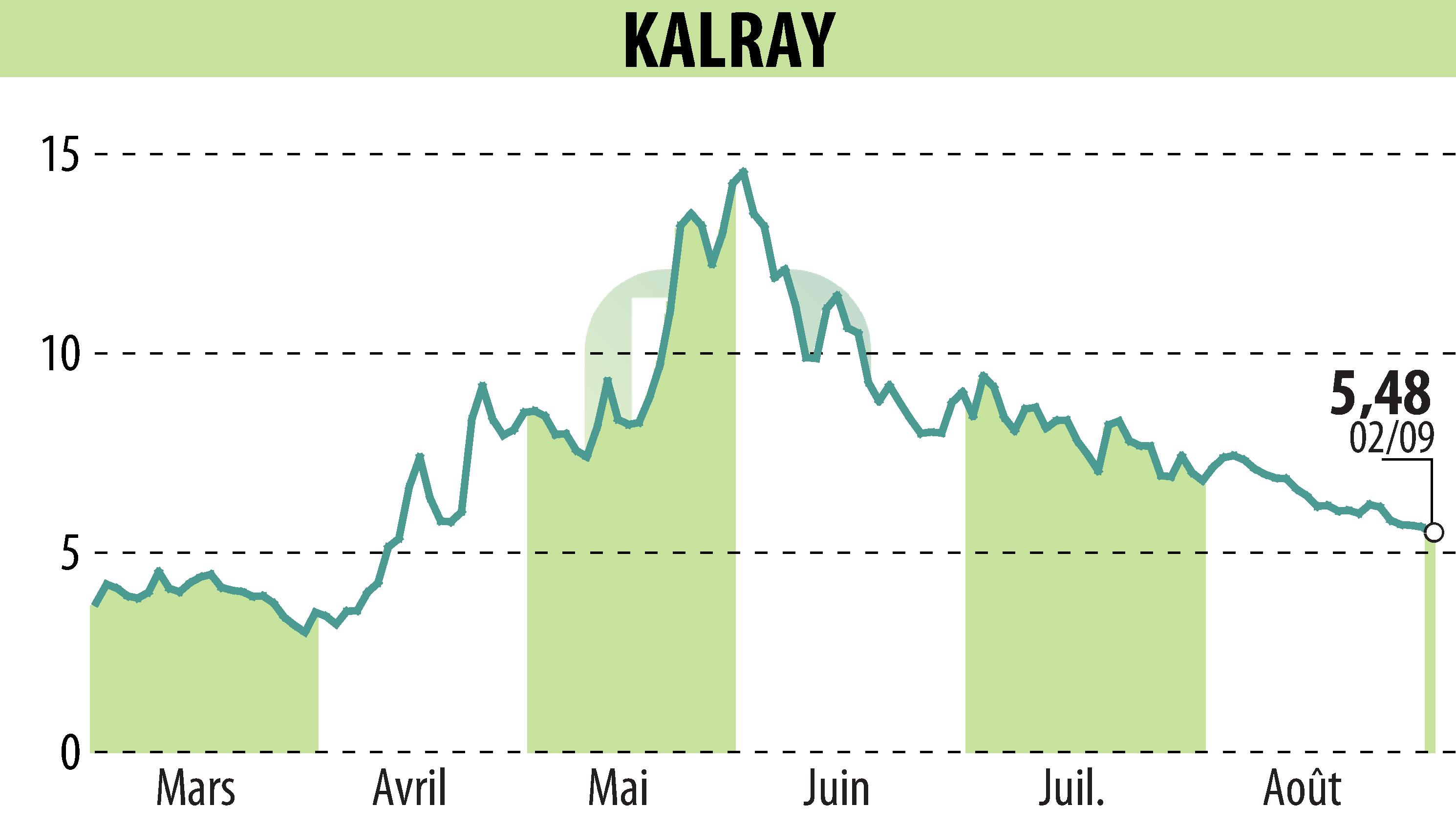 Stock price chart of KALRAY (EPA:ALKAL) showing fluctuations.