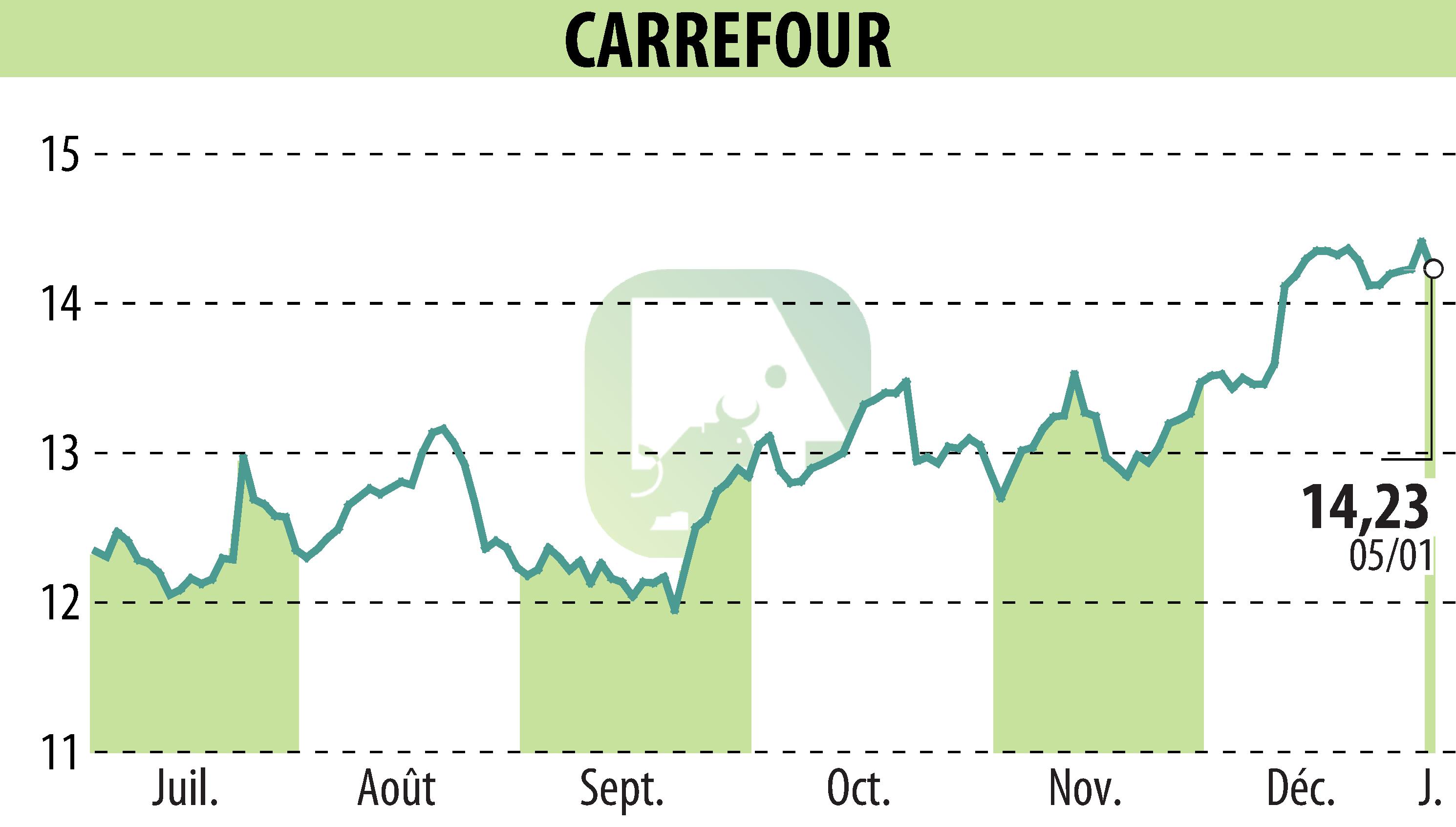 Stock price chart of CARREFOUR (EPA:CA) showing fluctuations.