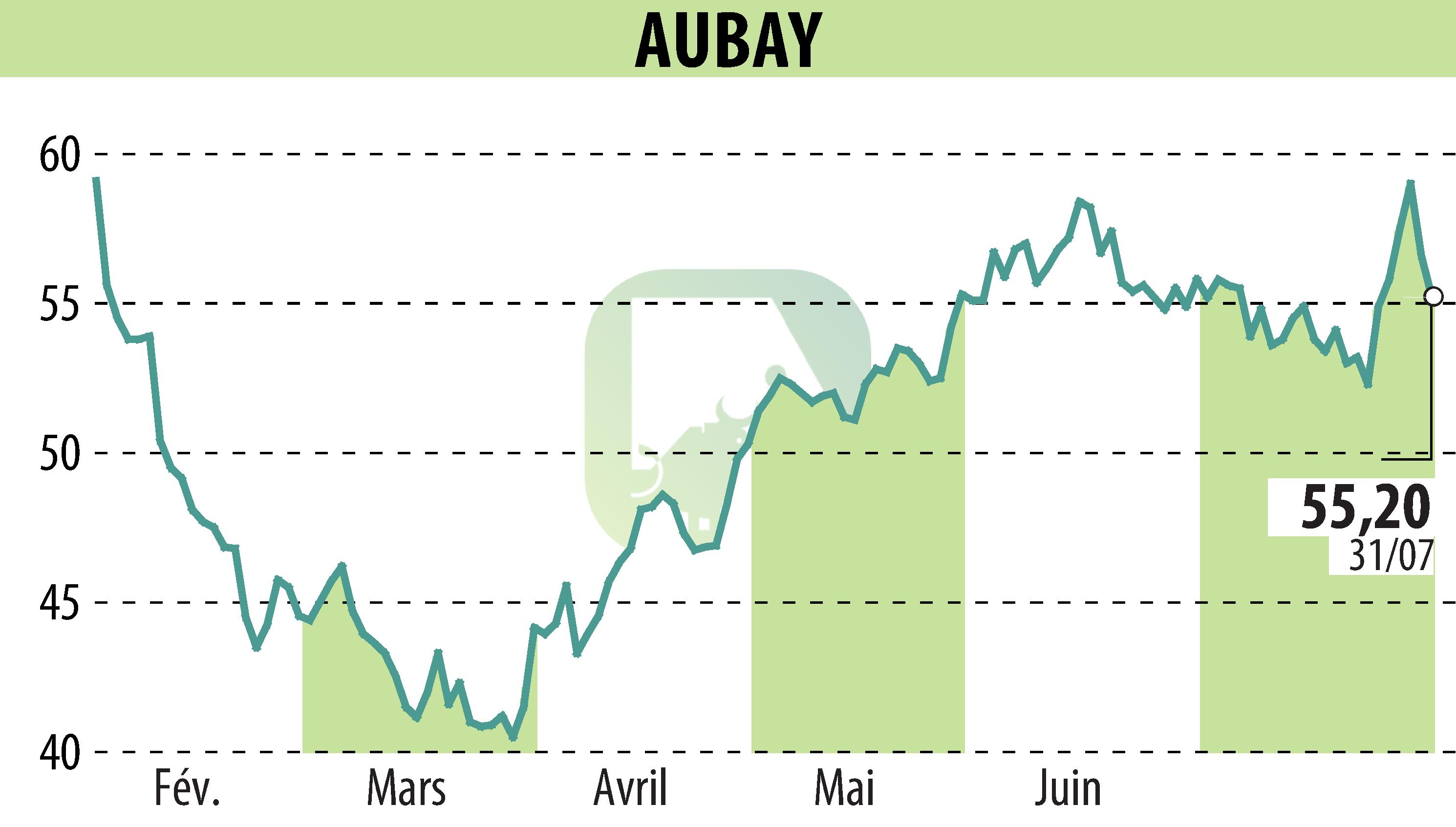 Stock price chart of AUBAY (EPA:AUB) showing fluctuations.