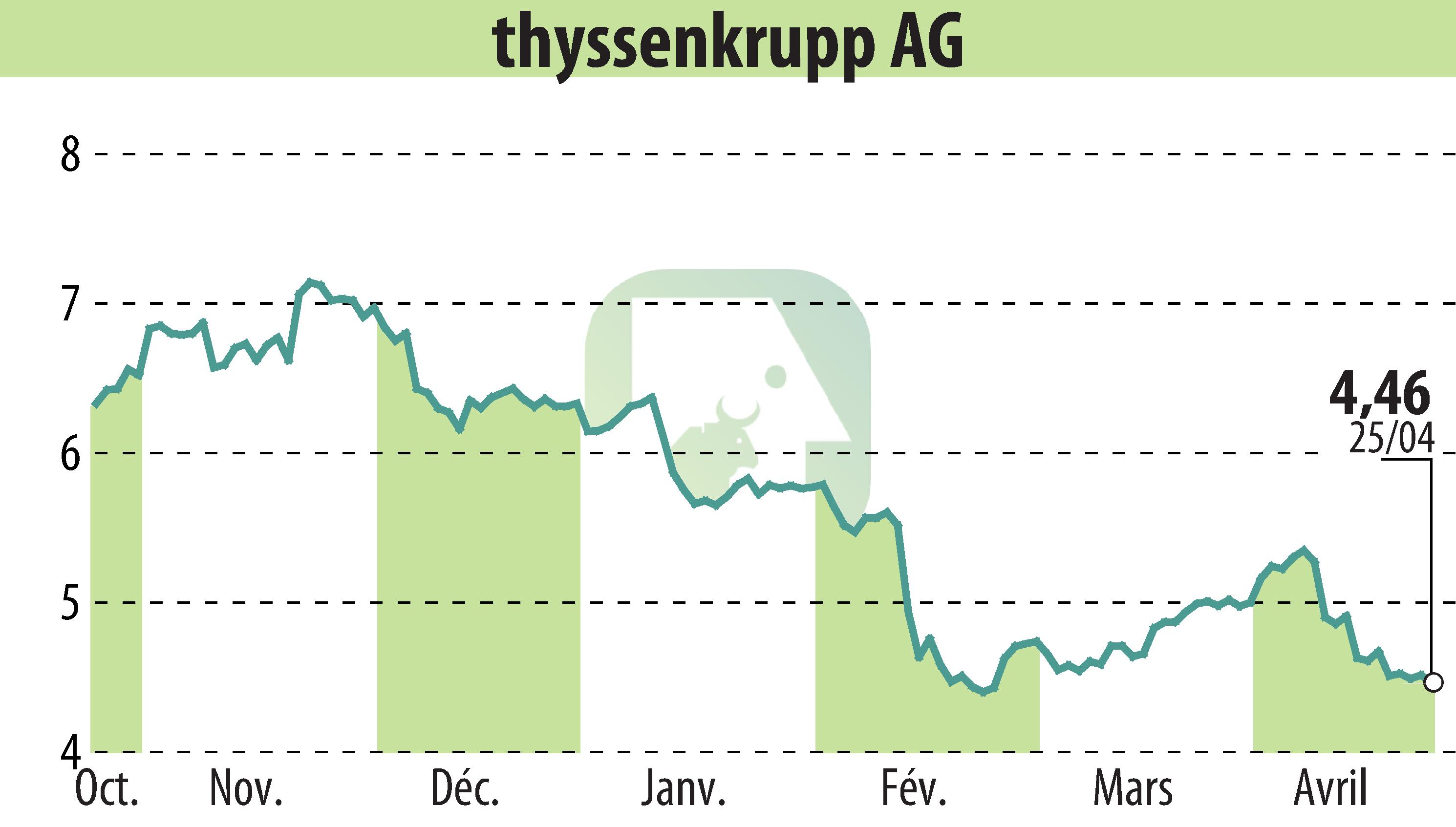 Stock price chart of ThyssenKrupp AG (EBR:TKA) showing fluctuations.