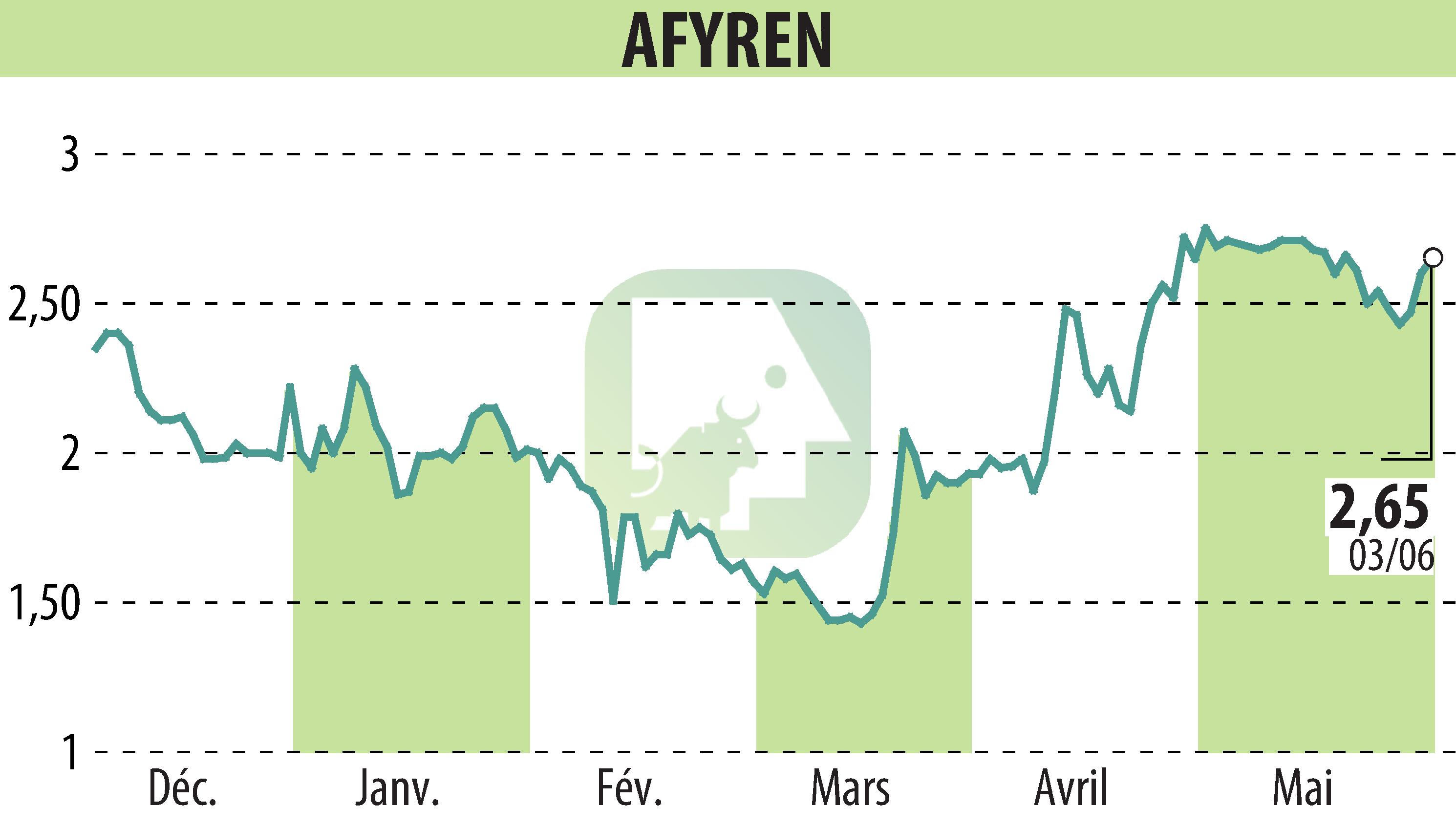 Graphique de l'évolution du cours de l'action AFYREN (EPA:ALAFY).