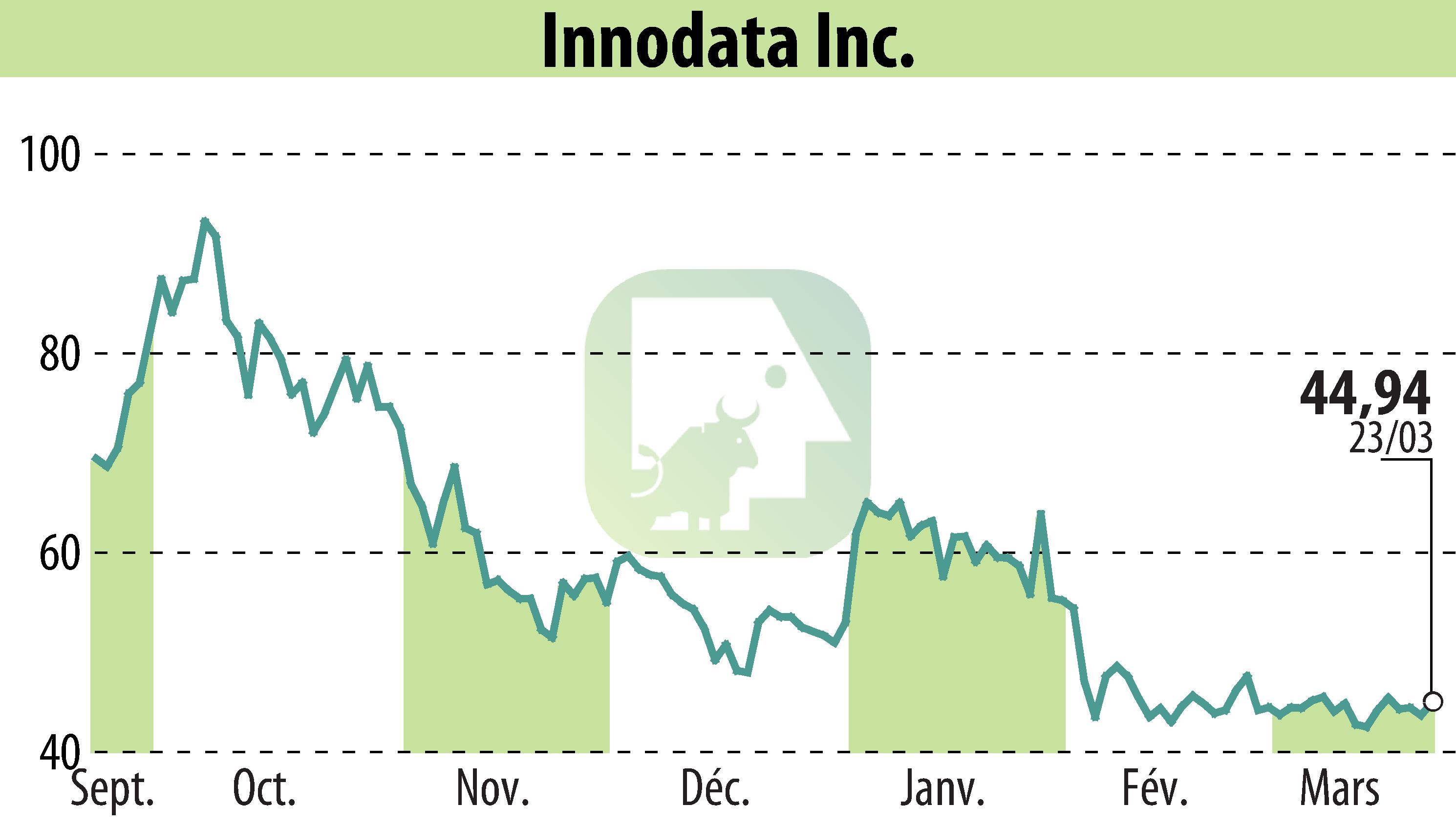 Stock price chart of Innodata Inc. (EBR:INOD) showing fluctuations.