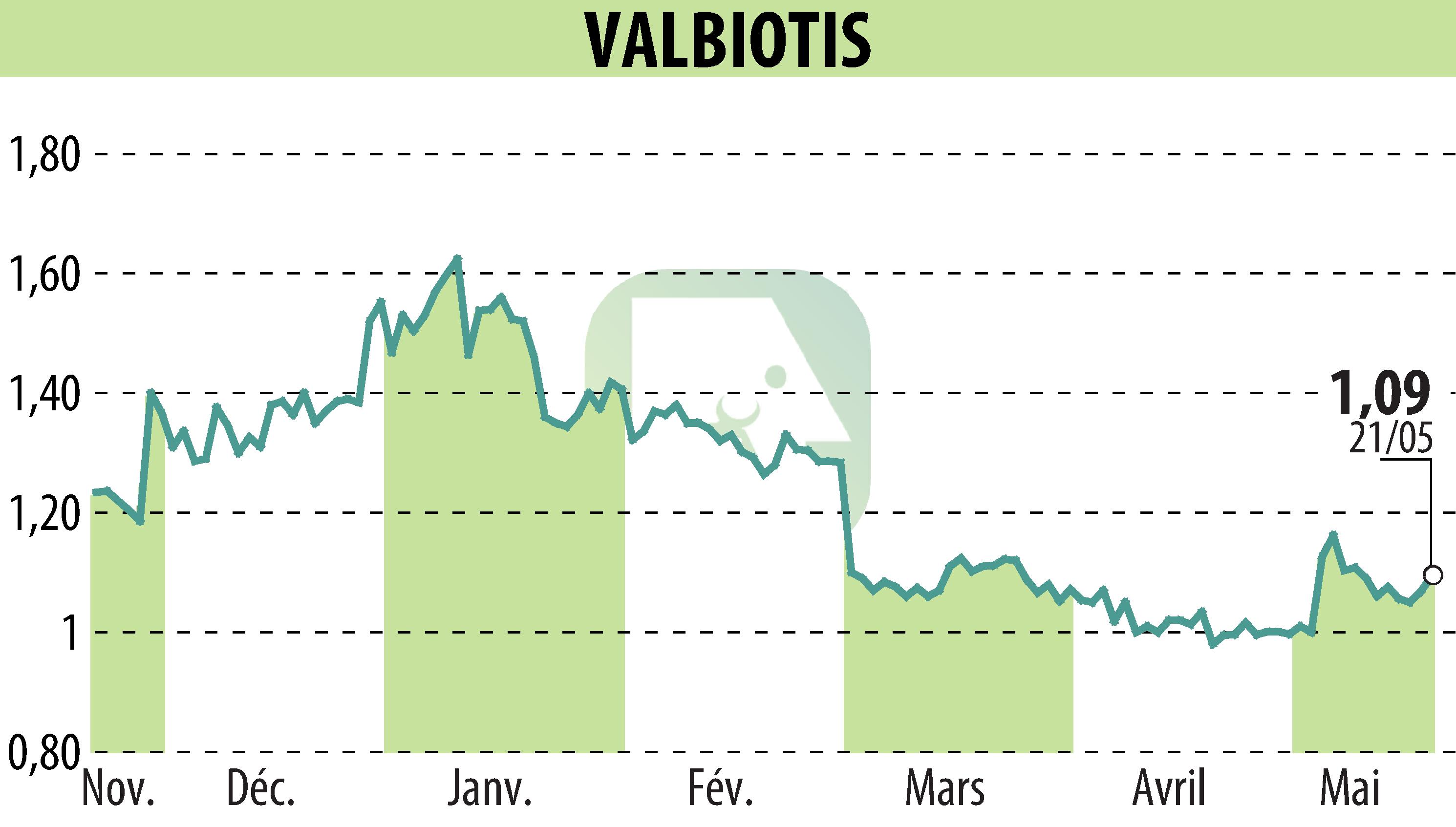 Stock price chart of VALBIOTIS (EPA:ALVAL) showing fluctuations.