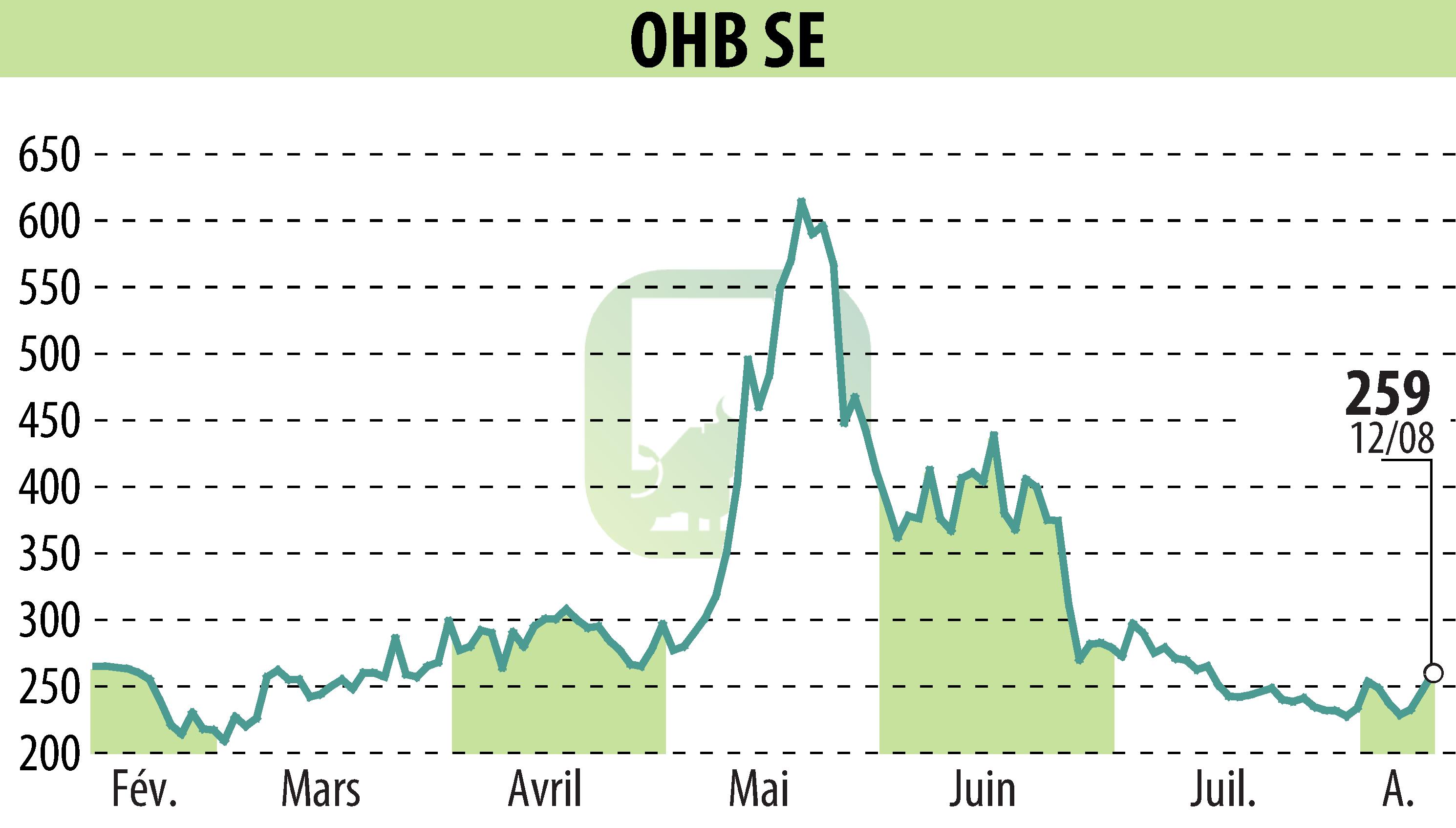 Graphique de l'évolution du cours de l'action OHB AG (EBR:OHB).