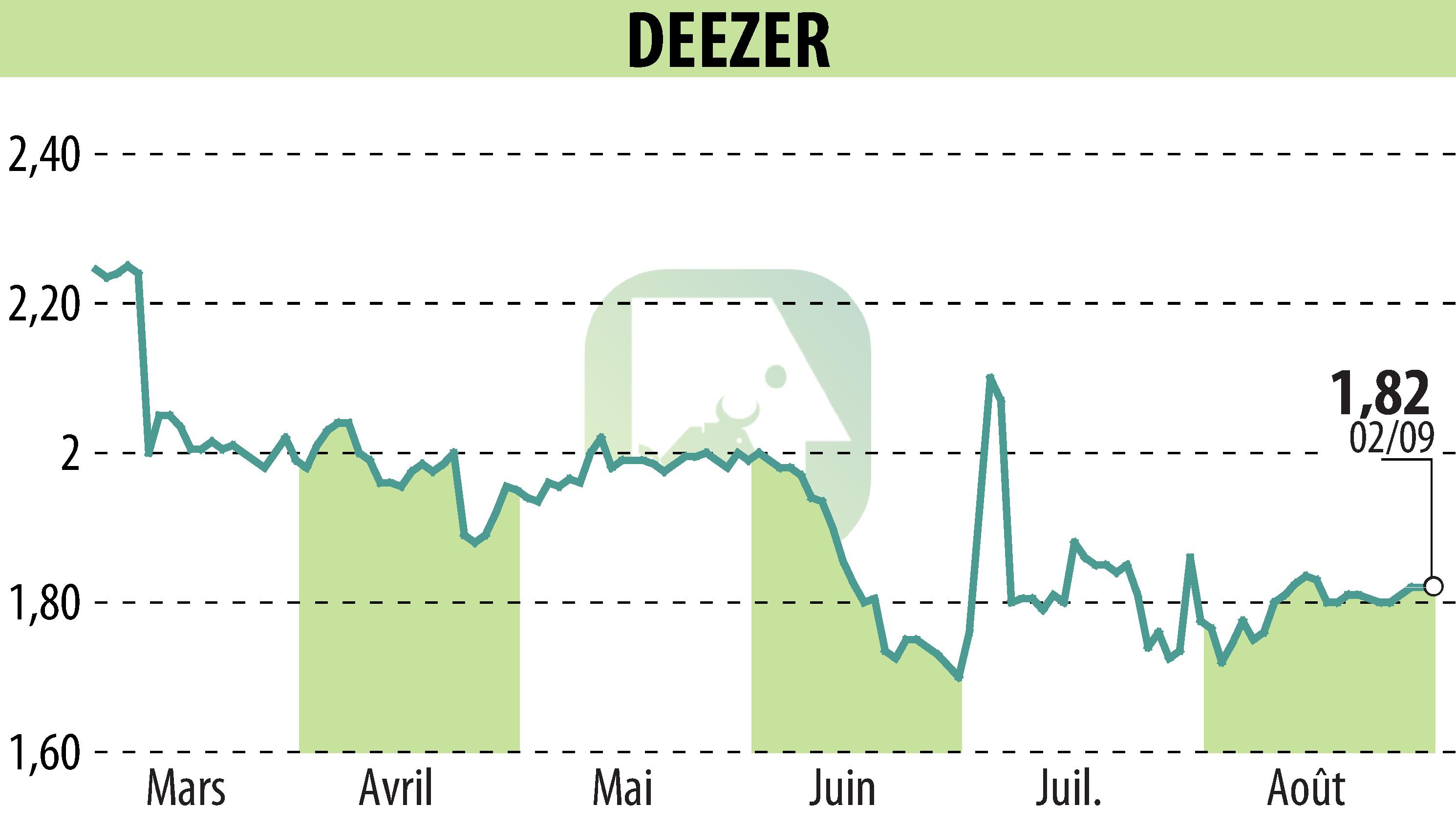 Graphique de l'évolution du cours de l'action Deezer (EPA:DEEZR).