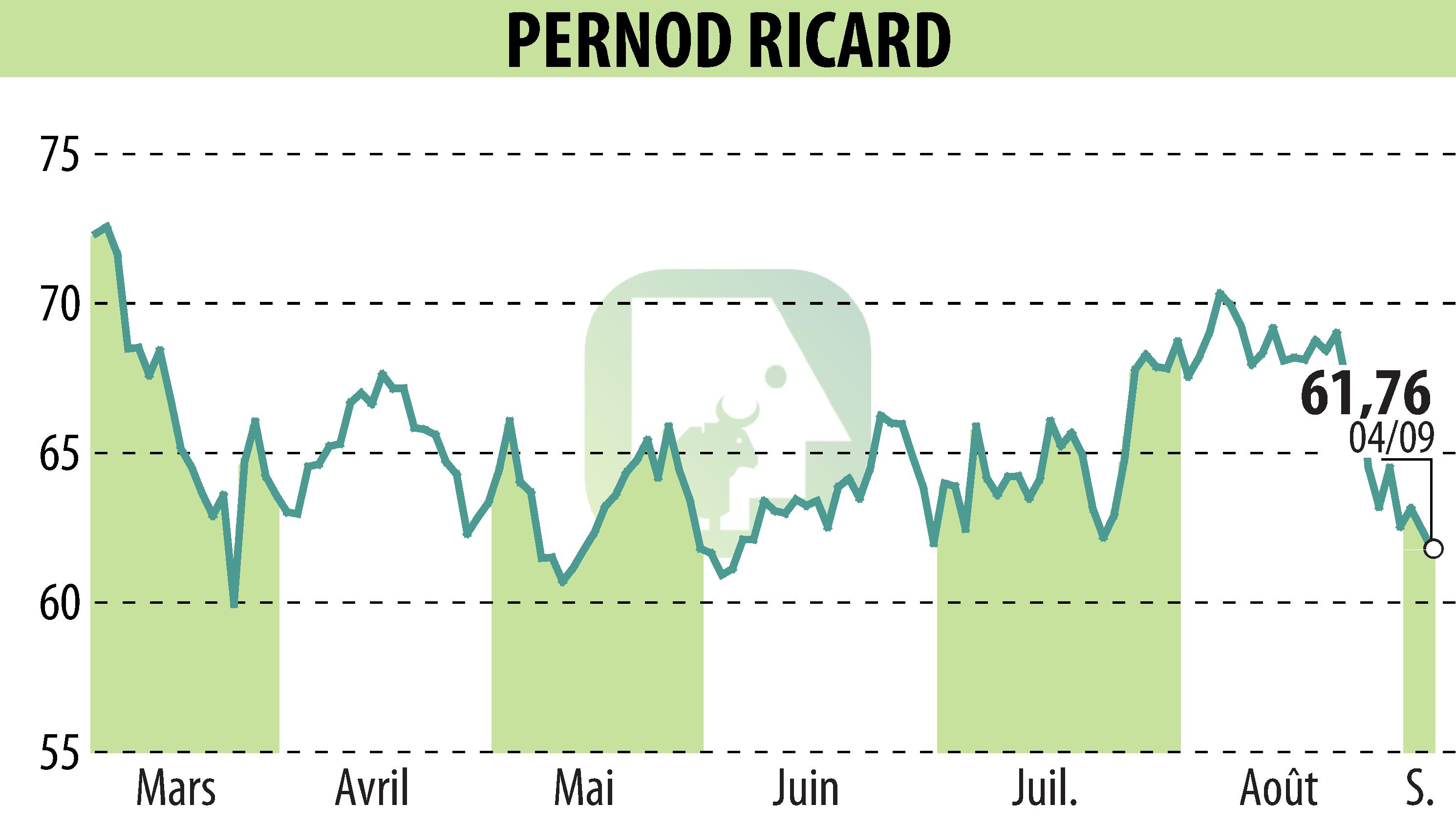 Graphique de l'évolution du cours de l'action PERNOD RICARD (EPA:RI).