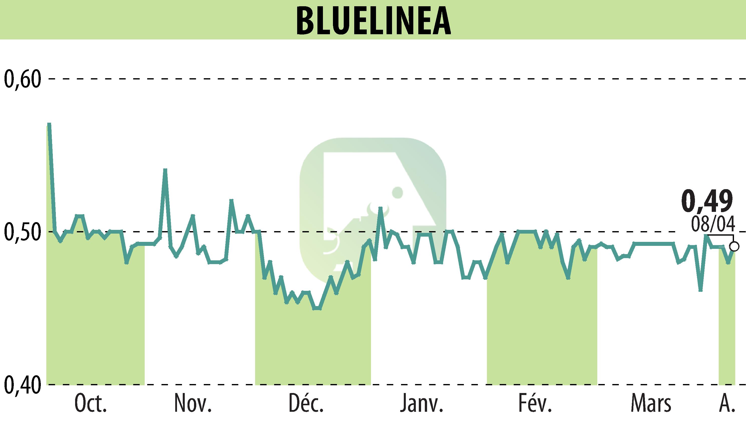 Graphique de l'évolution du cours de l'action BLUELINEA (EPA:ALBLU).
