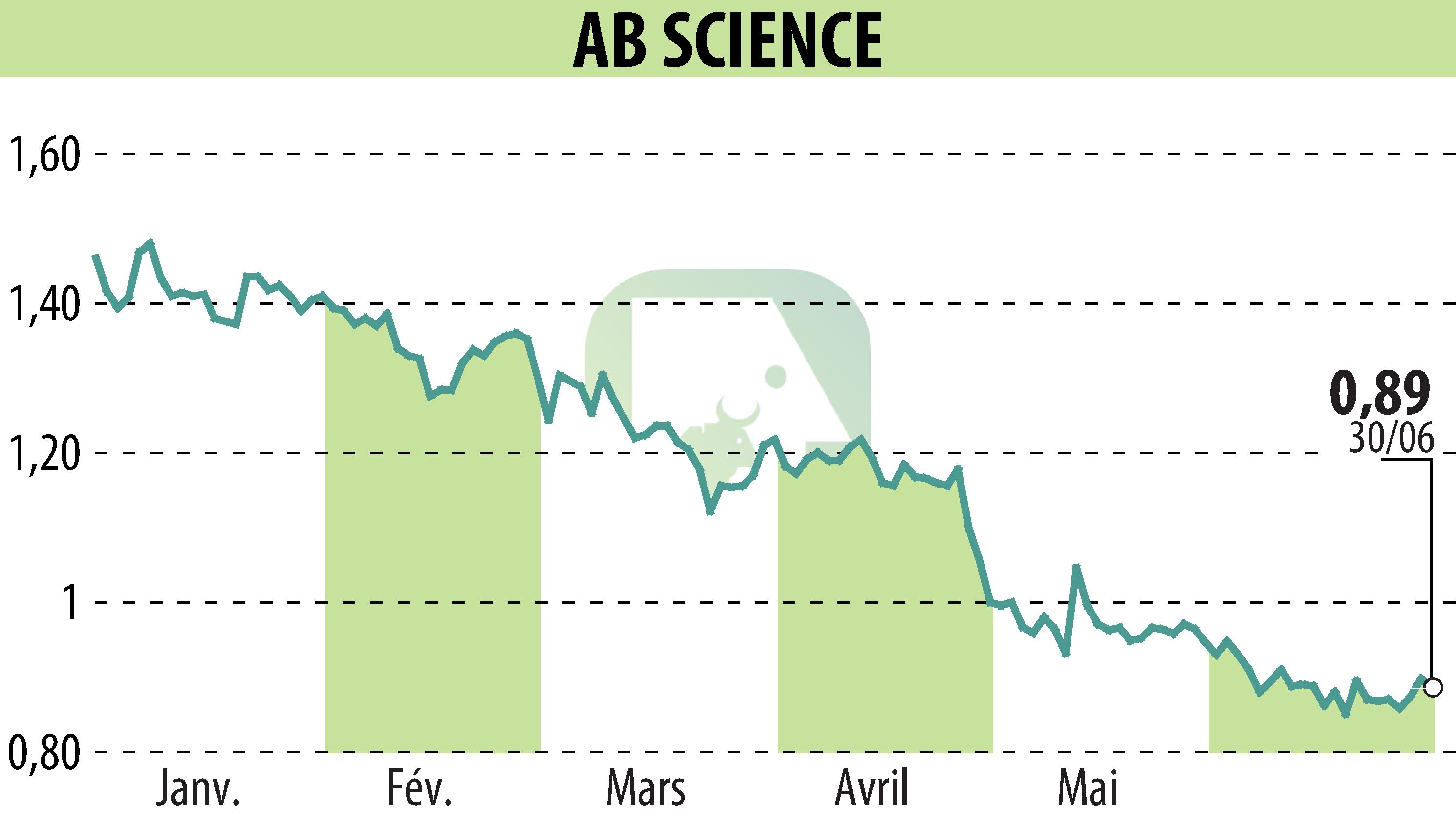 Stock price chart of ABSCIENCES (EPA:AB) showing fluctuations.