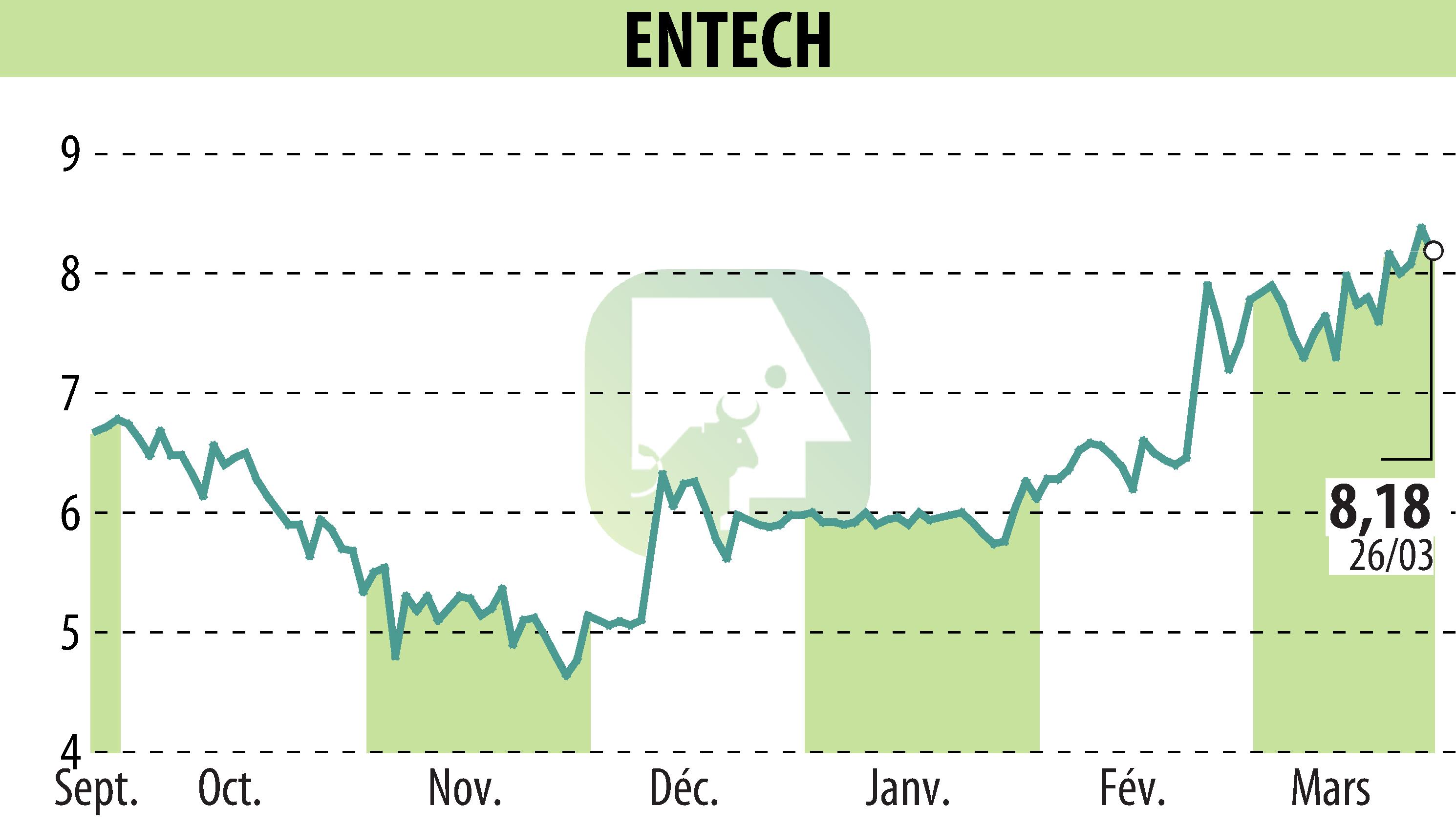 Stock price chart of ENTECH (EPA:ALESE) showing fluctuations.