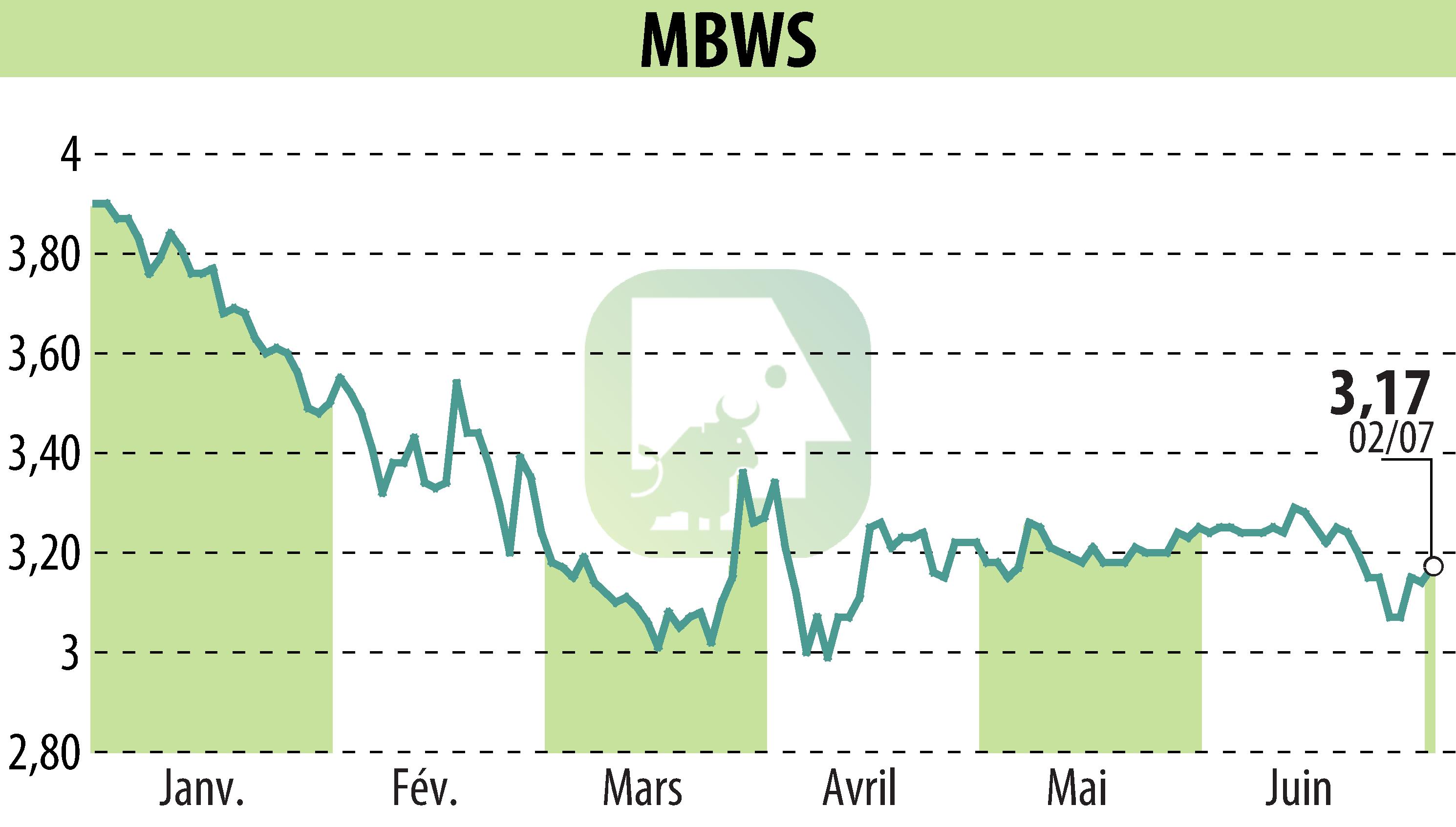 Stock price chart of MBWS (EPA:MBWS) showing fluctuations.