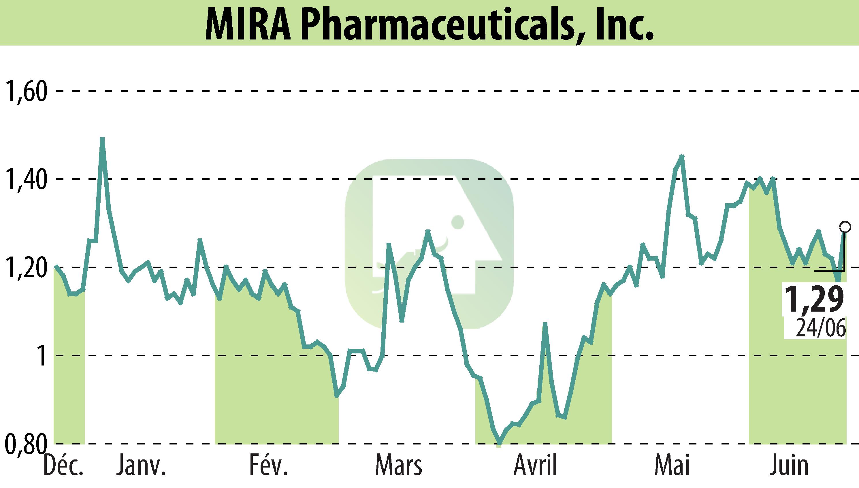 Graphique de l'évolution du cours de l'action MIRA Pharmaceuticals (EBR:MIRA).
