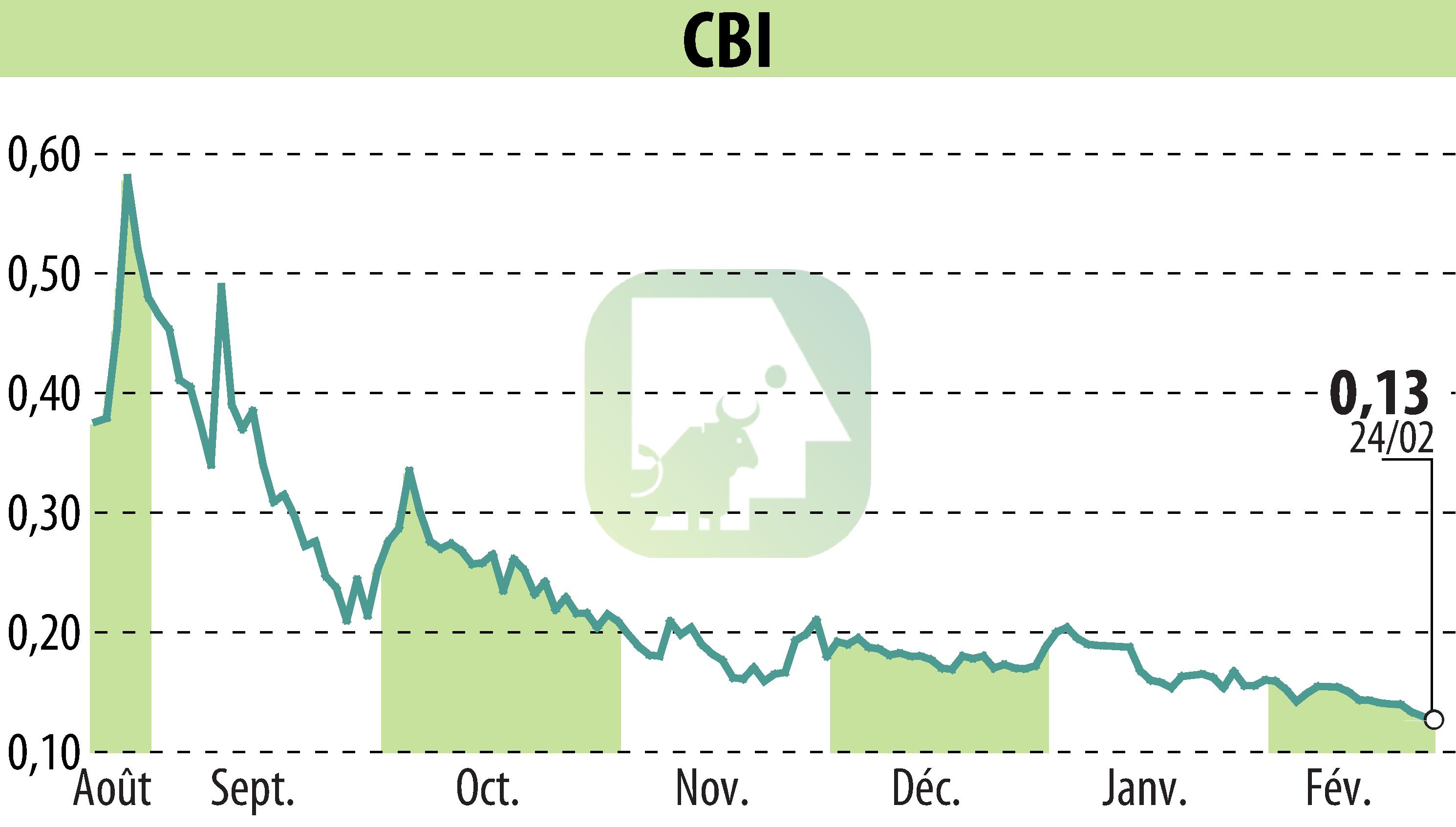 Graphique de l'évolution du cours de l'action CRYPTO BLOCKCHAIN INDUSTRIES (EPA:ALCBI).