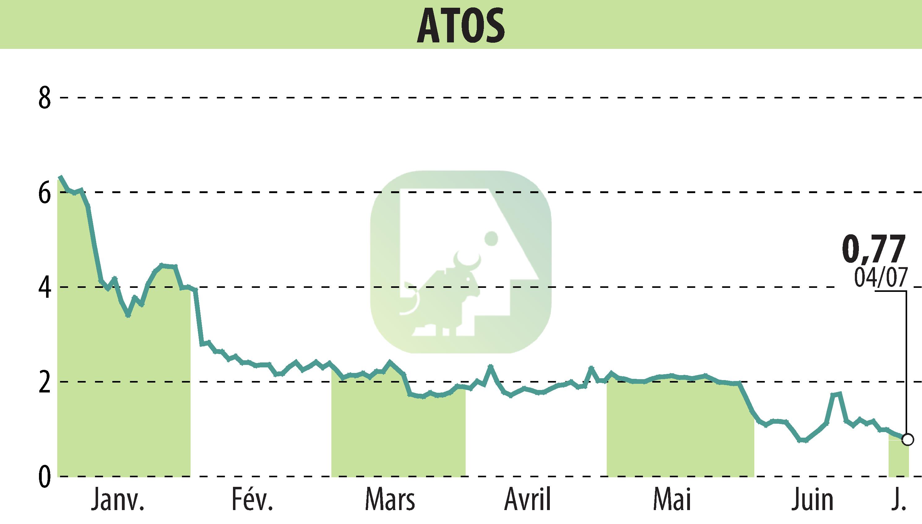 Stock price chart of ATOS ORIGIN (EPA:ATO) showing fluctuations.