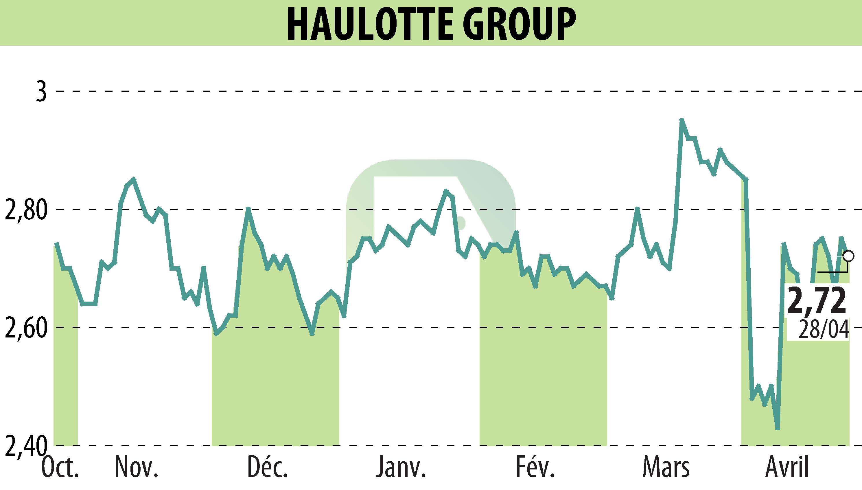 Stock price chart of HAULOTTE GROUP (EPA:PIG) showing fluctuations.
