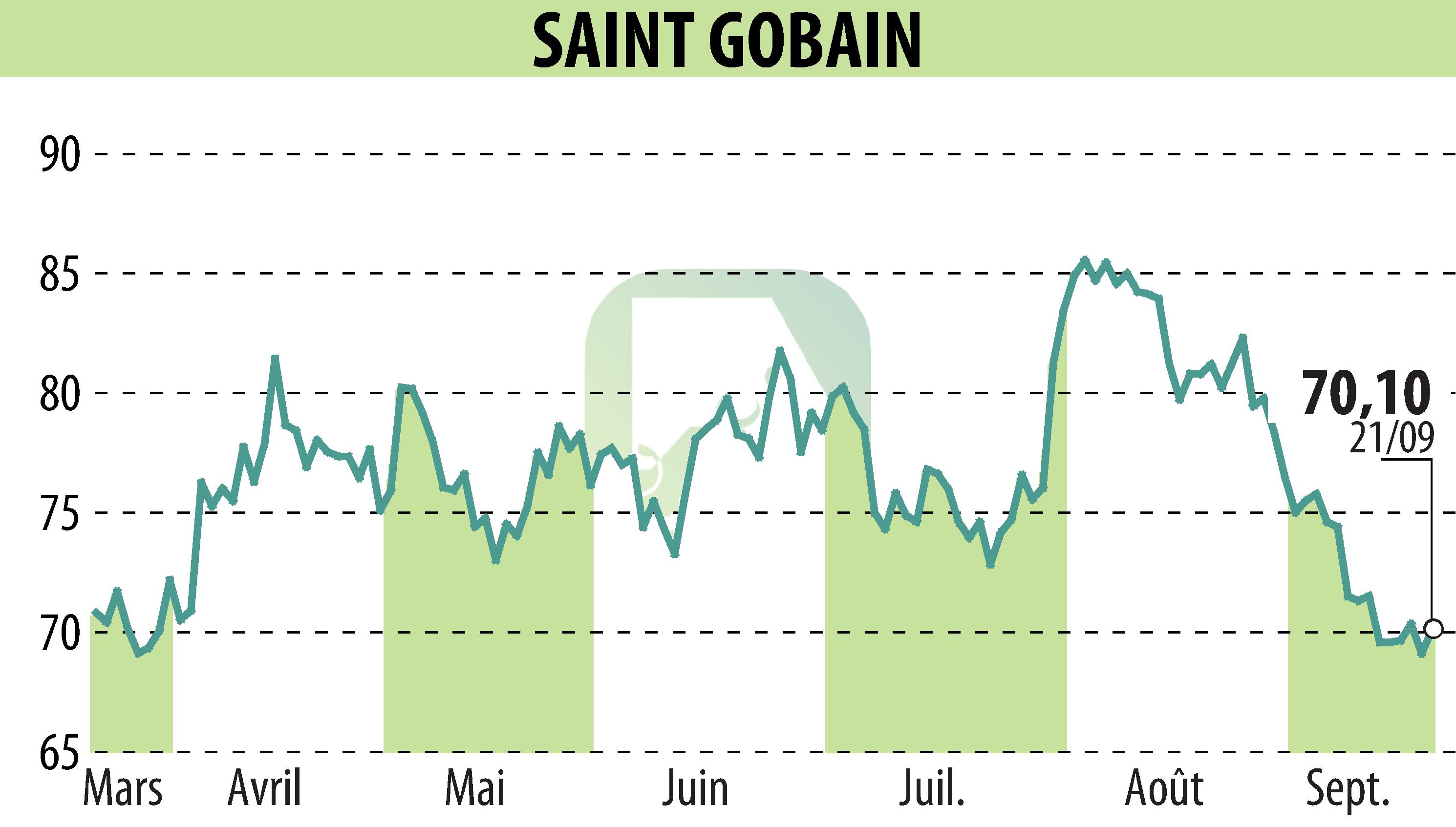 Stock price chart of SAINT-GOBAIN (EPA:SGO) showing fluctuations.