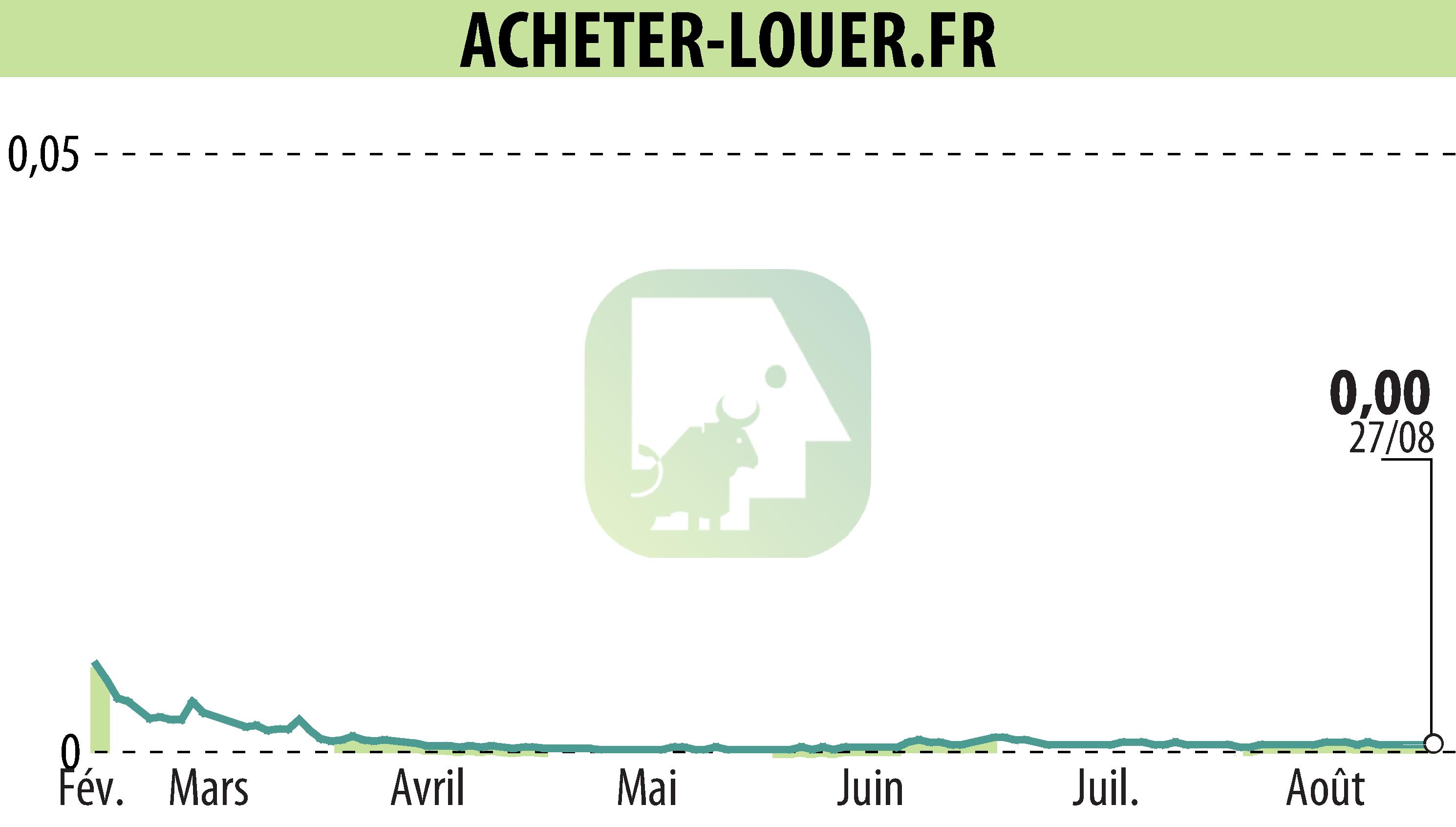 Stock price chart of ACHETER-LOUER.FR (EPA:ALALO) showing fluctuations.