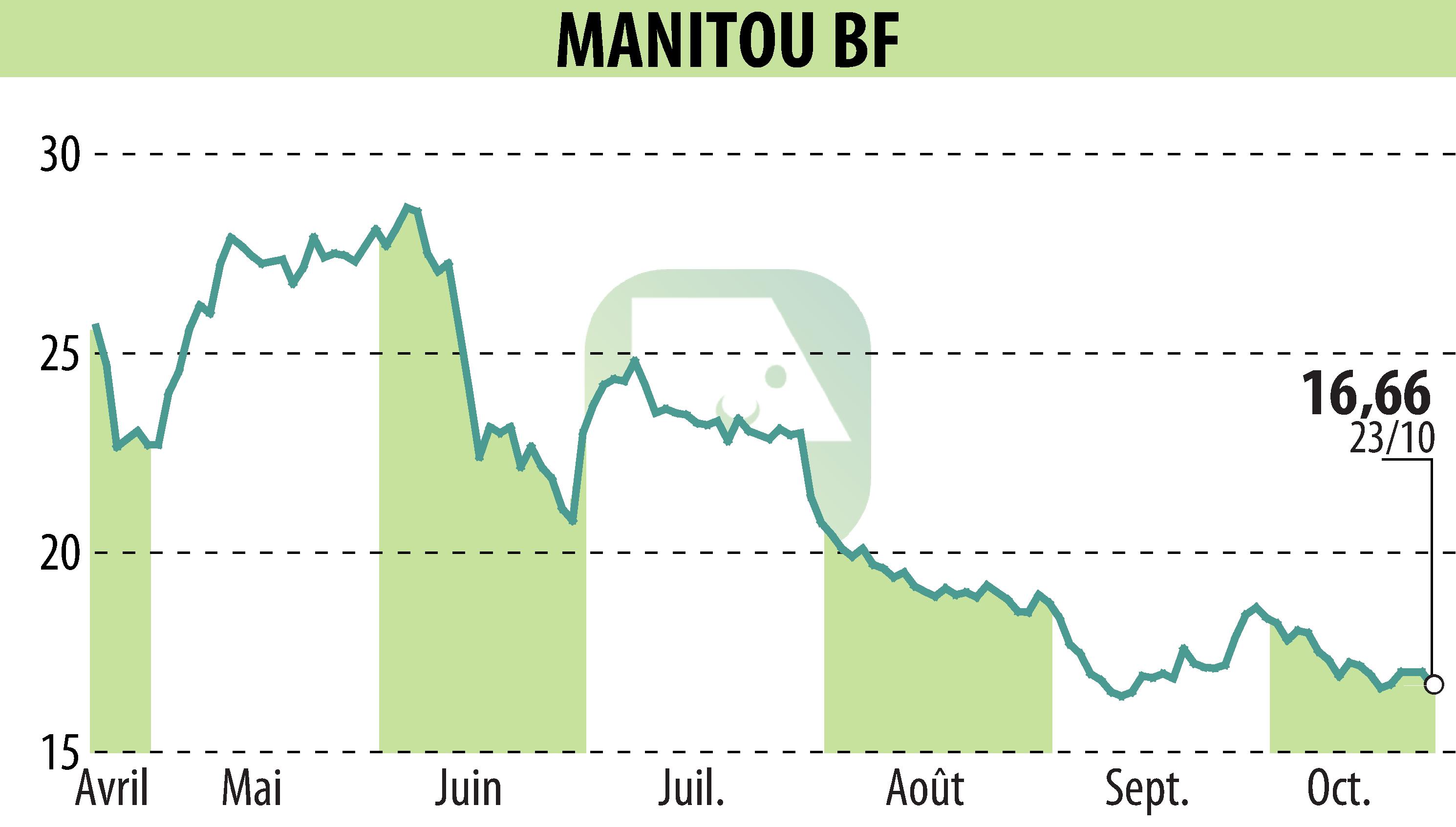 Graphique de l'évolution du cours de l'action MANITOU (EPA:MTU).