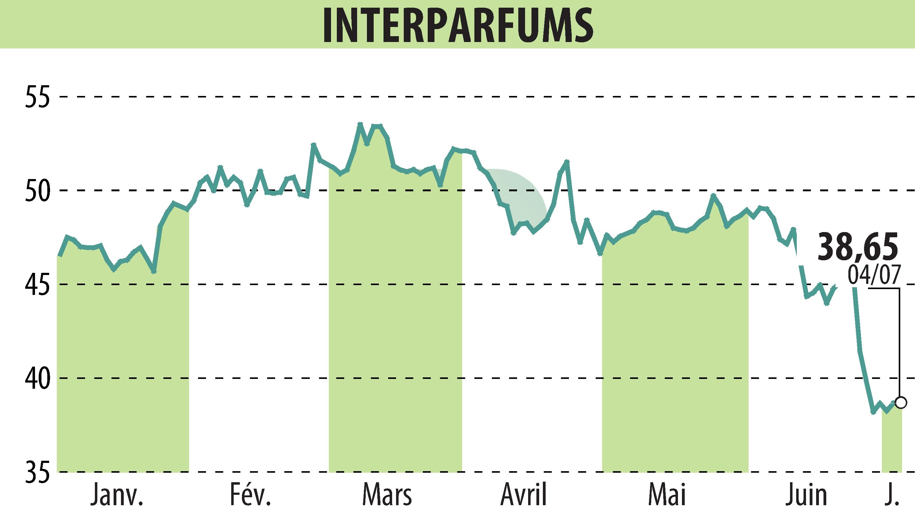 Graphique de l'évolution du cours de l'action INTER PARFUMS (EPA:ITP).