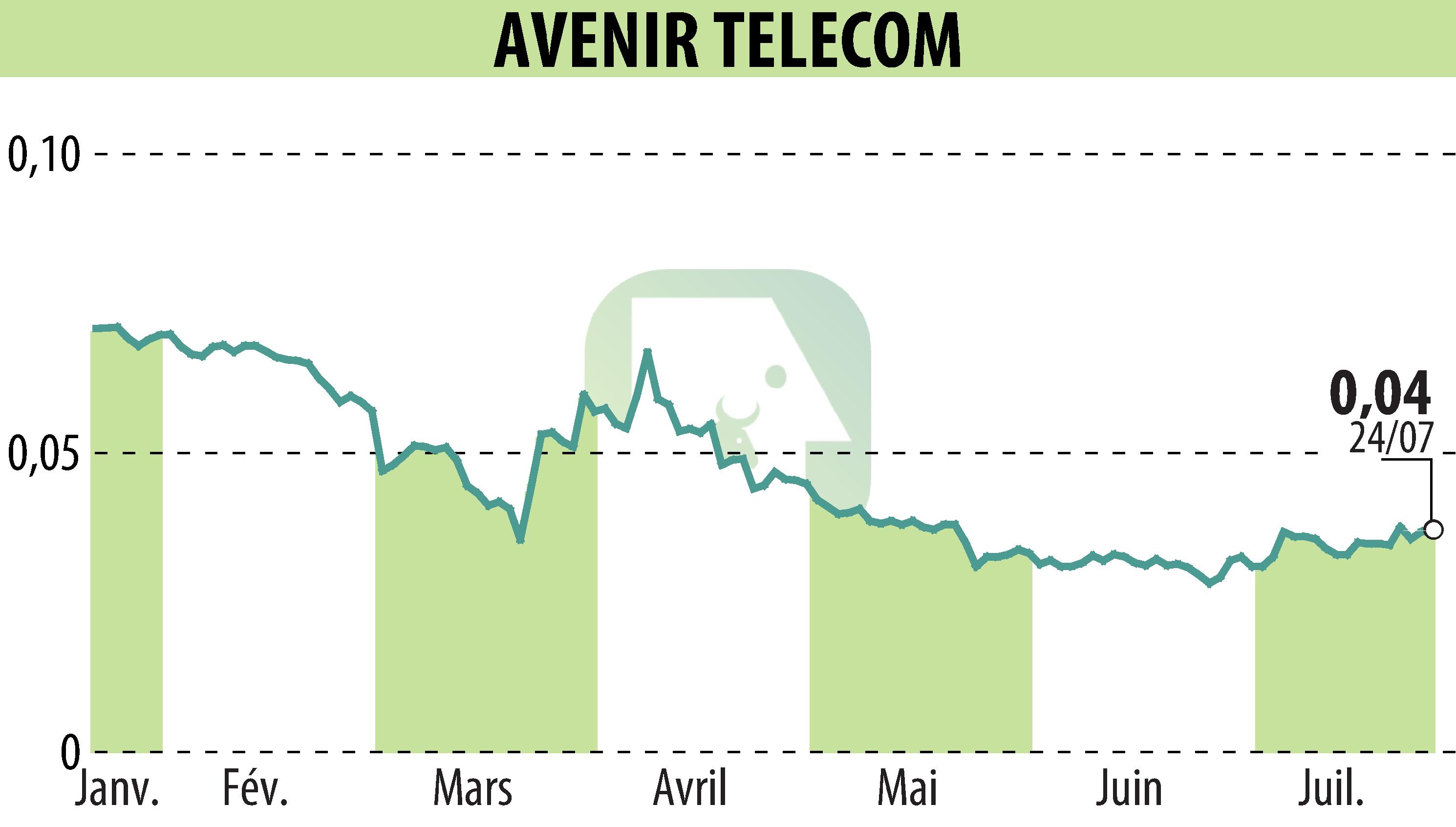 Stock price chart of AVENIR TELECOM (EPA:AVT) showing fluctuations.