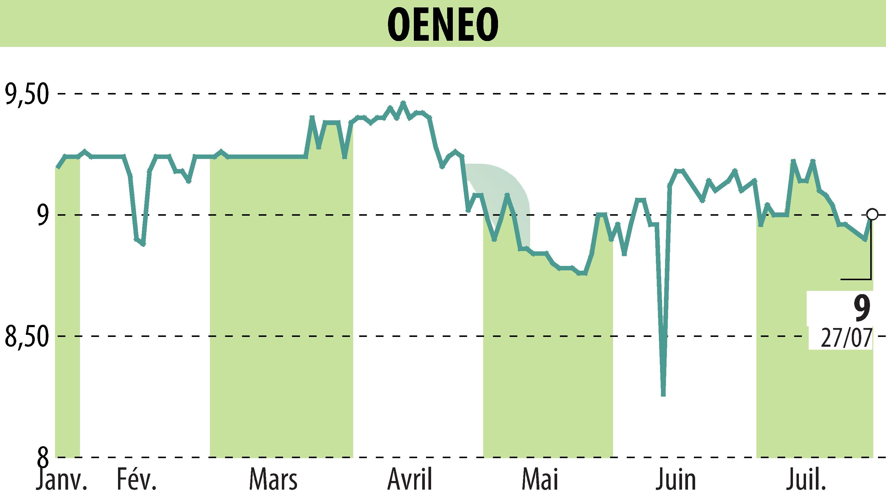 Graphique de l'évolution du cours de l'action OENEO (EPA:SBT).