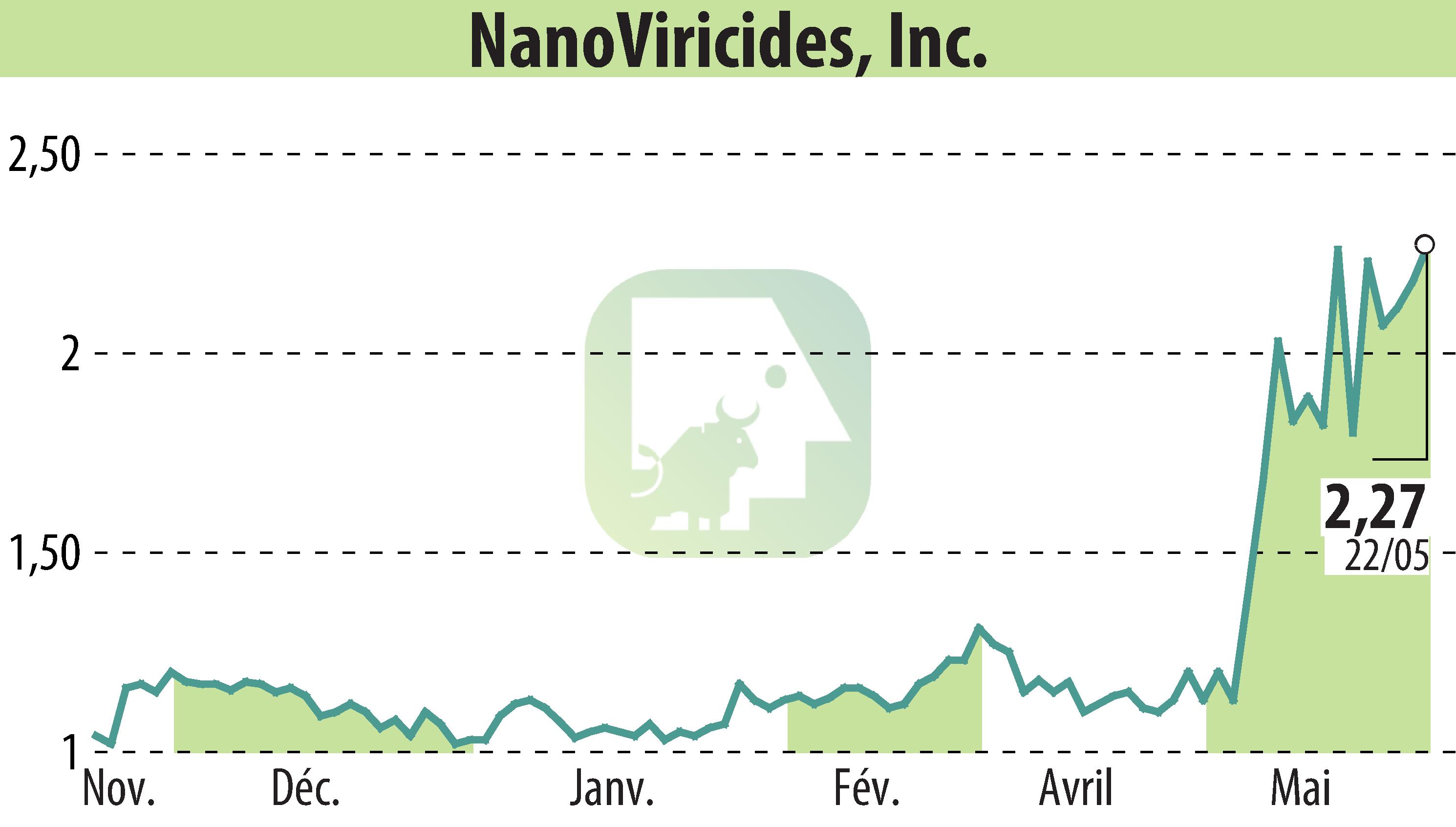 Graphique de l'évolution du cours de l'action NanoViricides, Inc. (EBR:NNVC).