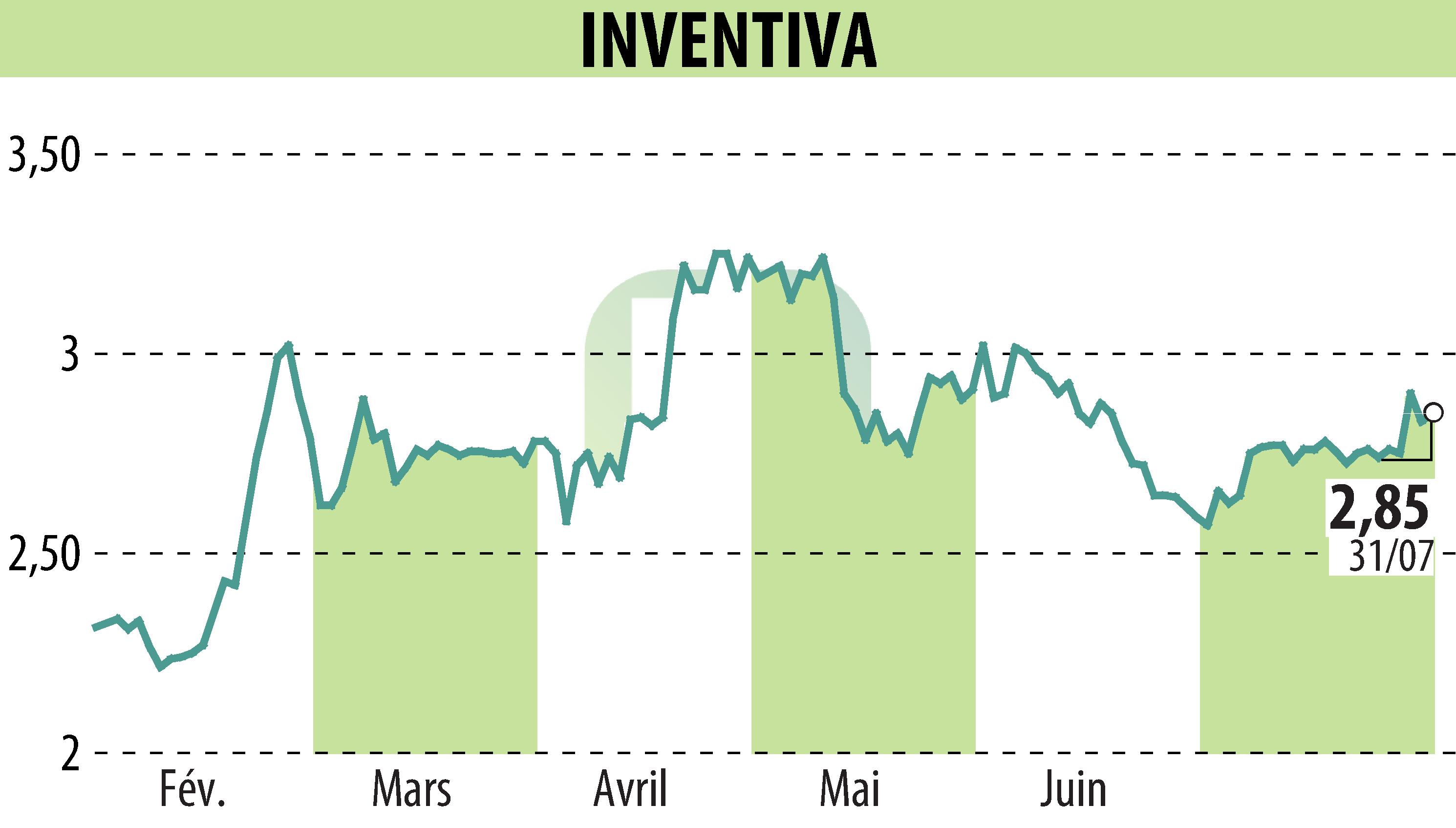 Stock price chart of INVENTIVA  (EPA:IVA) showing fluctuations.