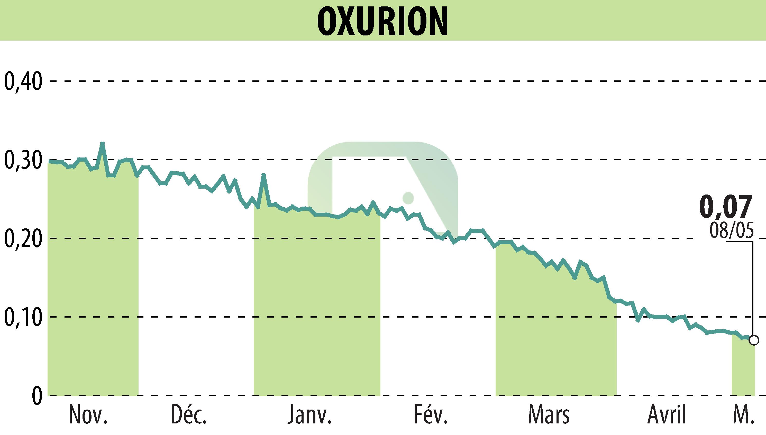 Graphique de l'évolution du cours de l'action OXURION (EBR:OXUR).