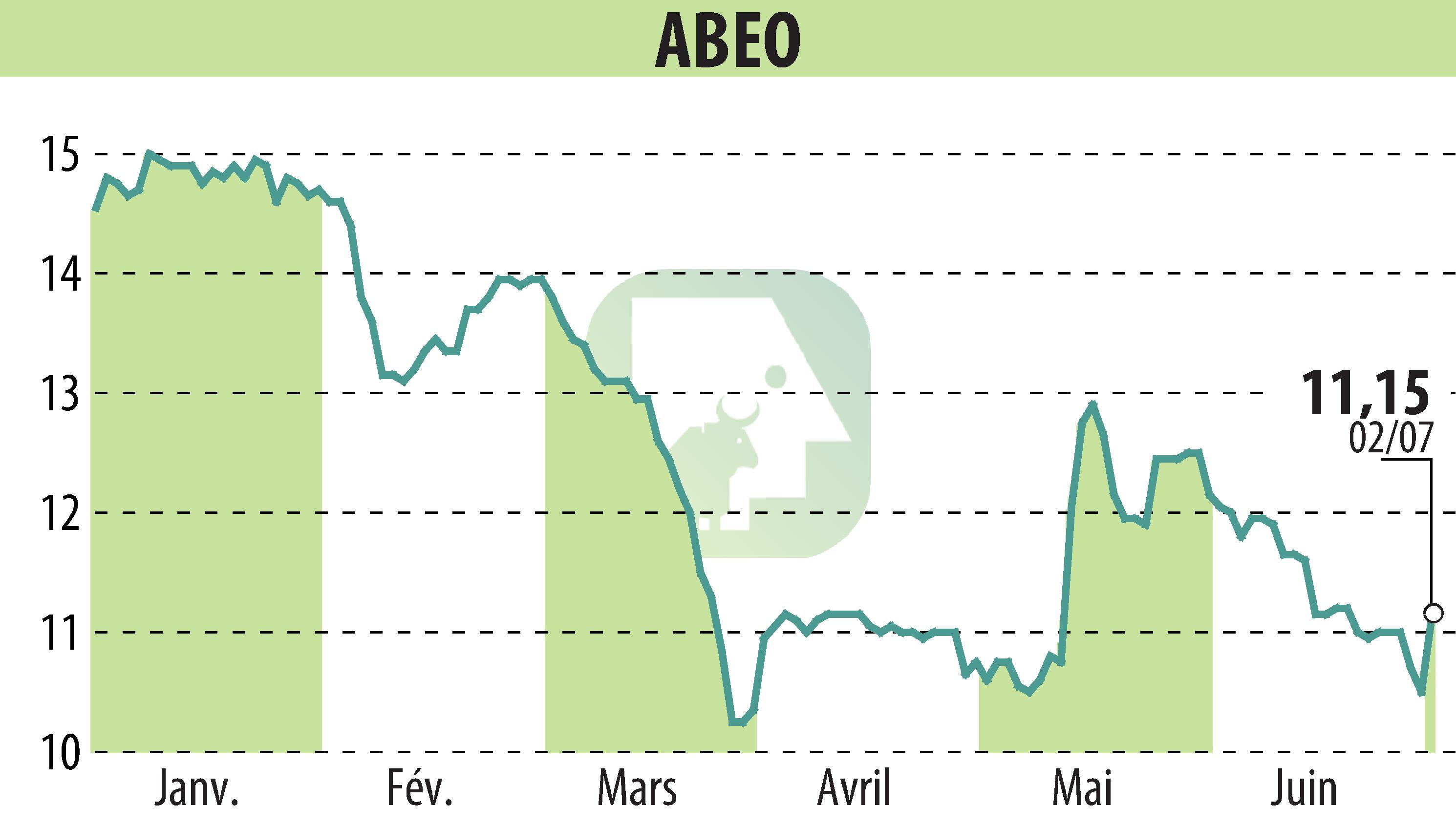 Stock price chart of ABEO (EPA:ABEO) showing fluctuations.