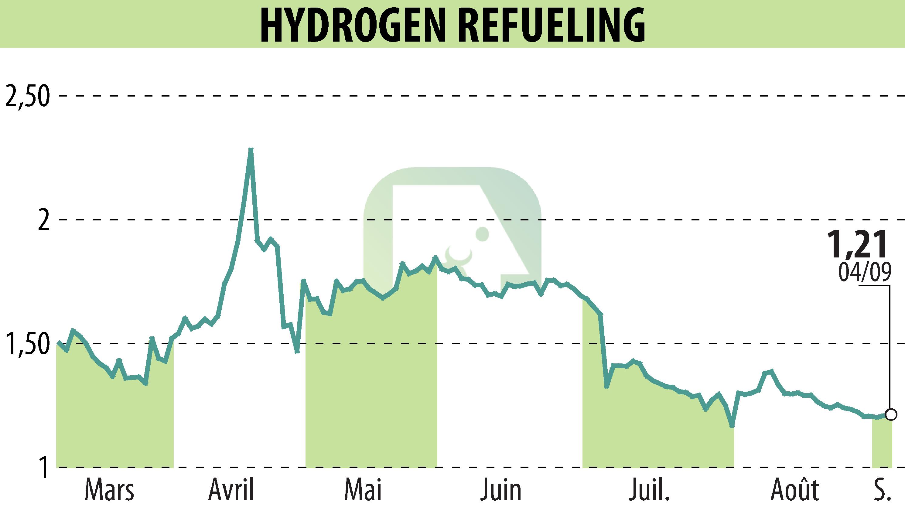 Graphique de l'évolution du cours de l'action HYDROGEN REFUELING (EPA:ALHRS).