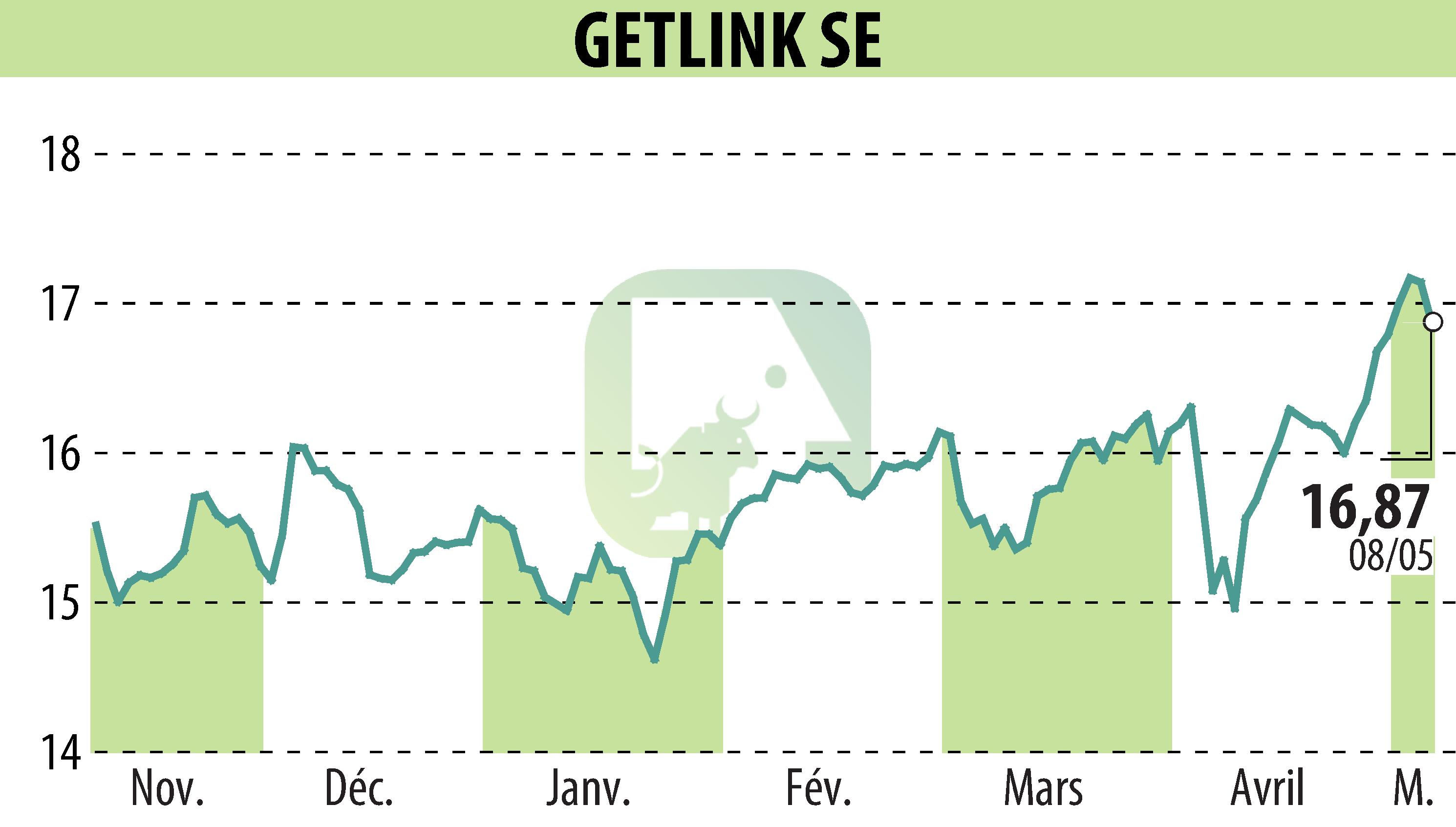 Stock price chart of GETLINK (EPA:GET) showing fluctuations.