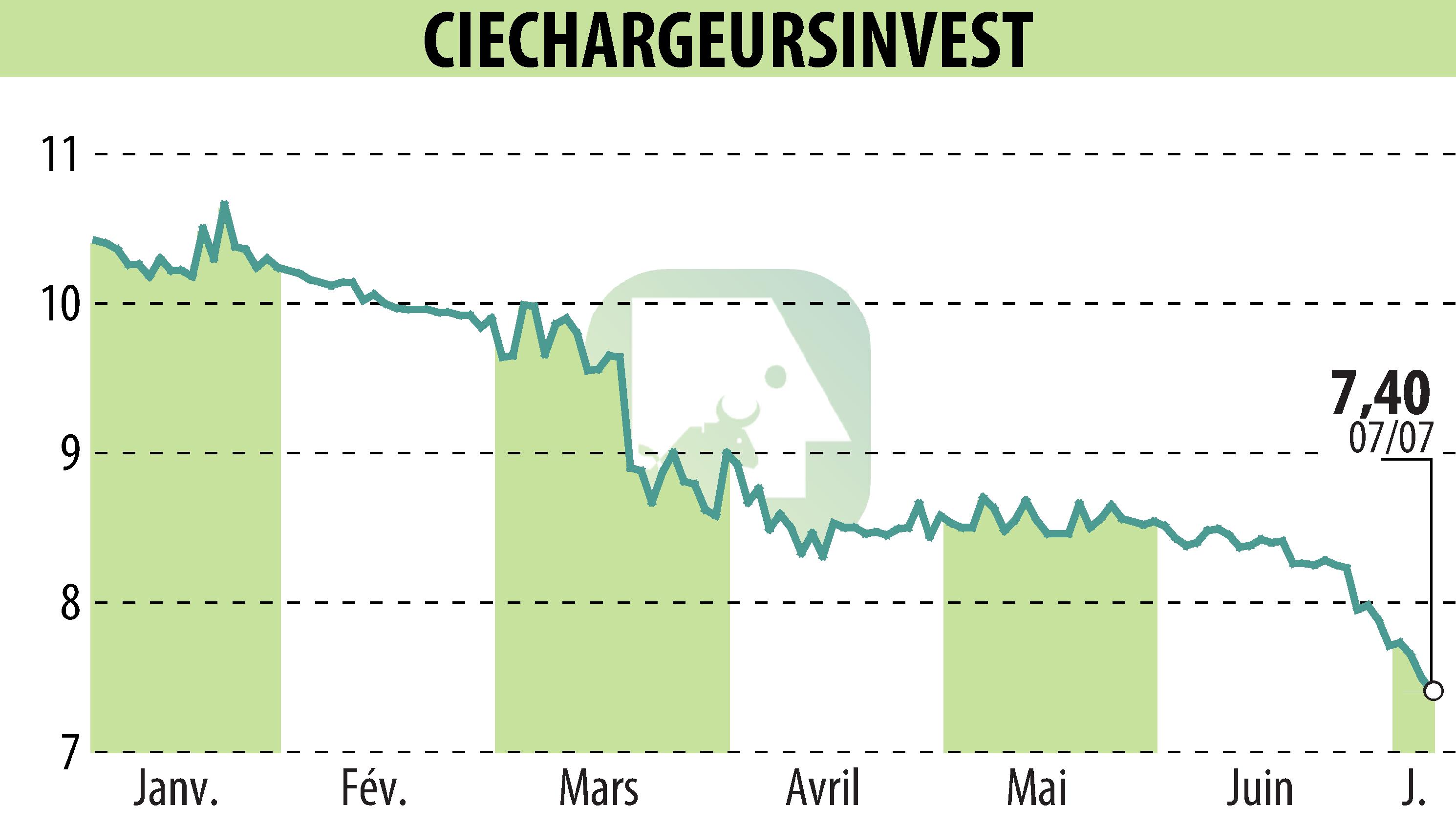 Graphique de l'évolution du cours de l'action CHARGEURS (EPA:CRI).