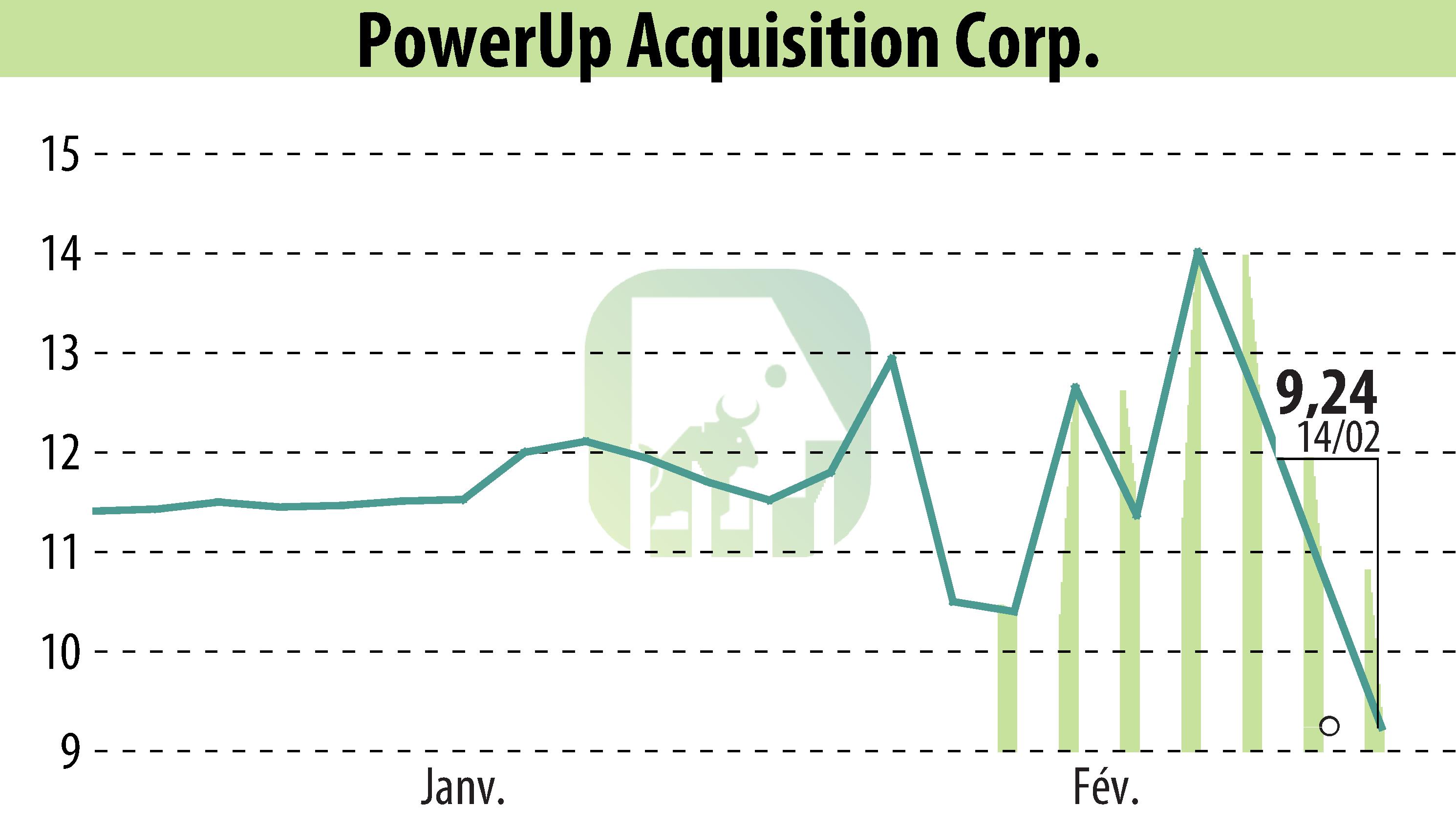 Stock price chart of Aspire Biopharma, Inc. (EBR:PWUP) showing fluctuations.