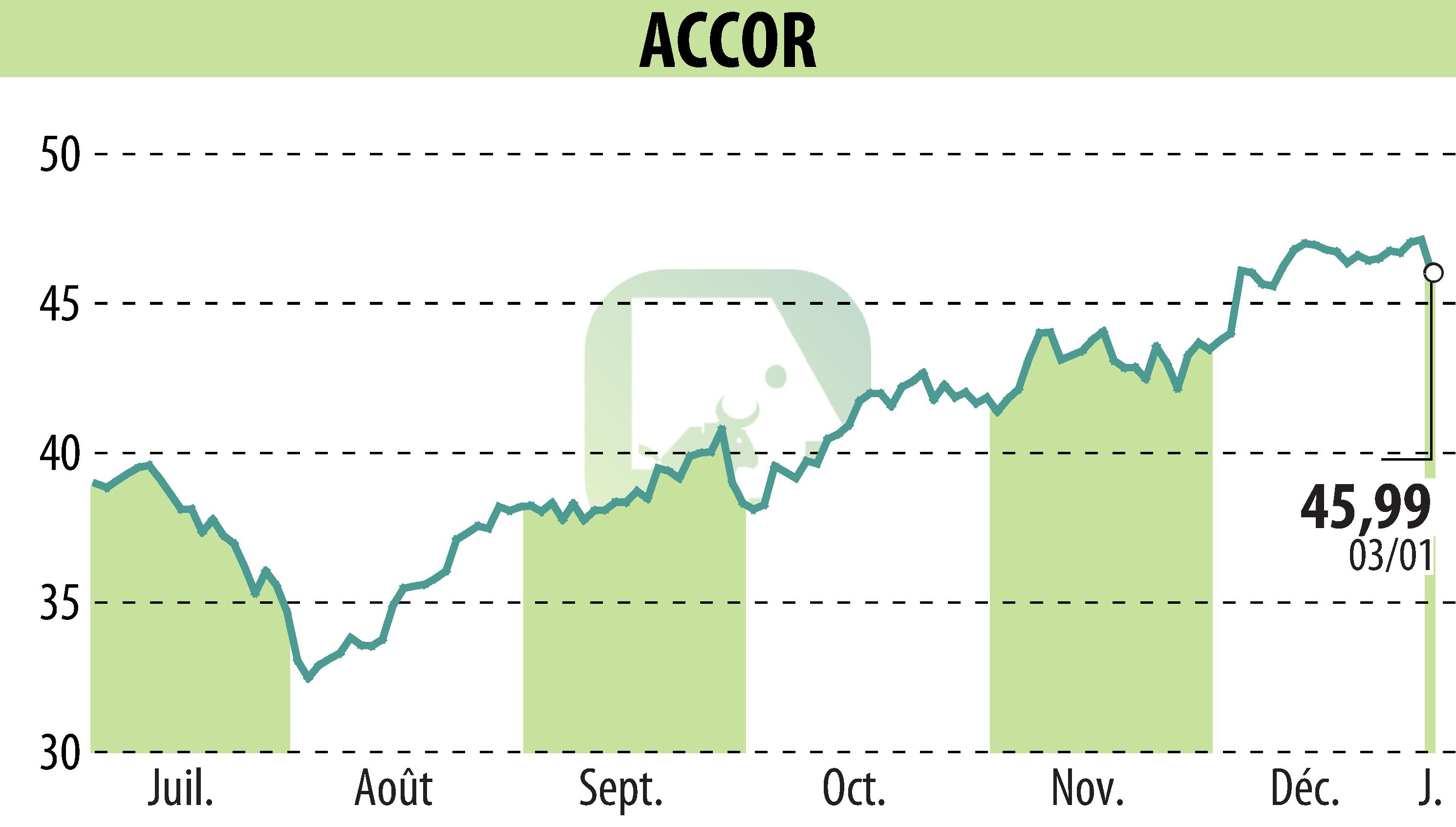 Graphique de l'évolution du cours de l'action ACCOR (EPA:AC).