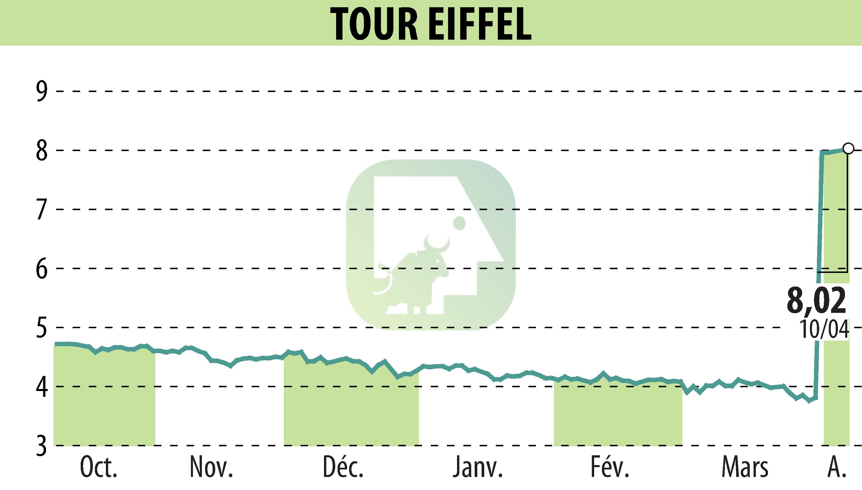 Stock price chart of TOUR EIFFEL (EPA:EIFF) showing fluctuations.