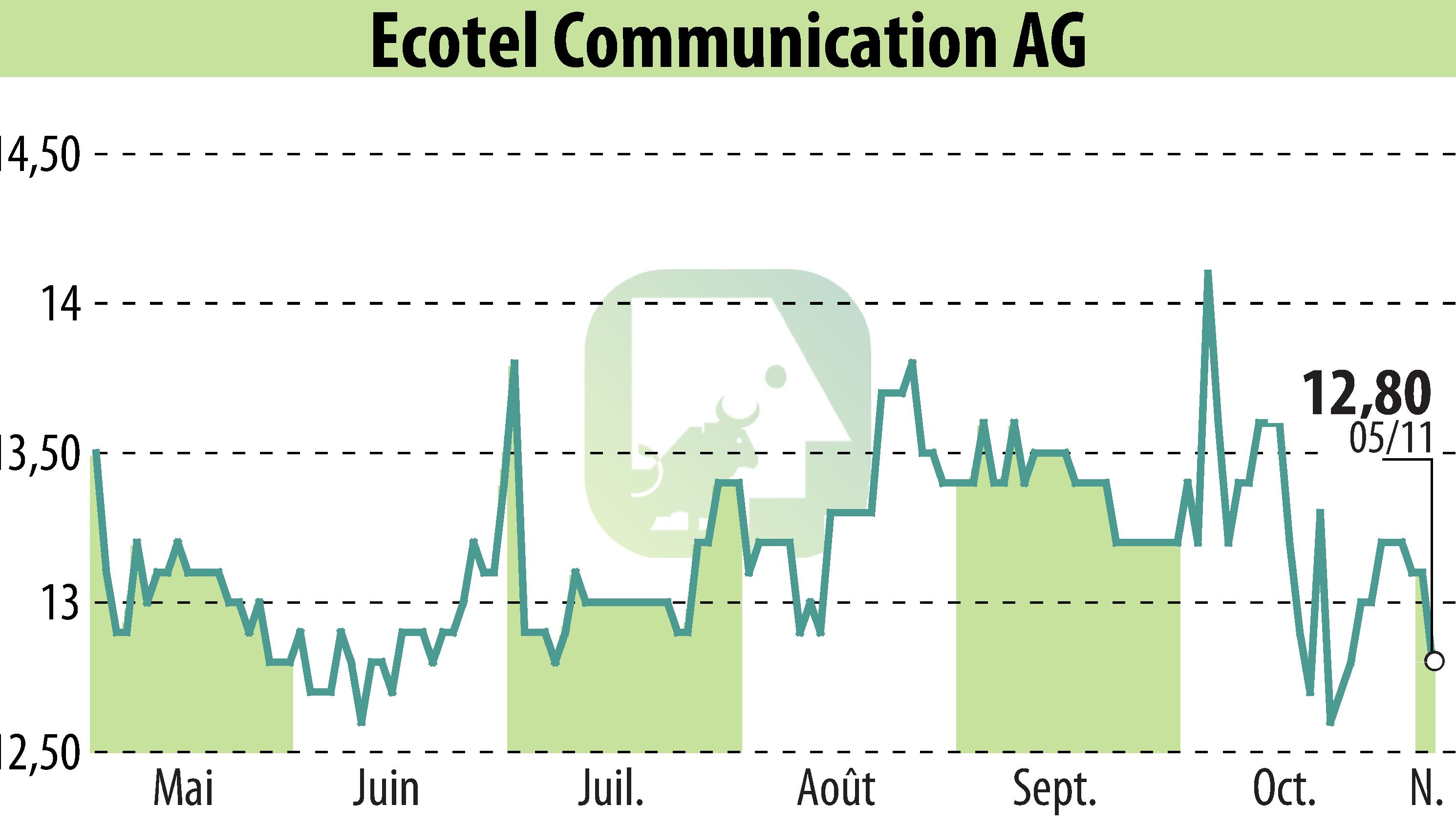 Stock price chart of Ecotel Communication Ag (EBR:E4C) showing fluctuations.